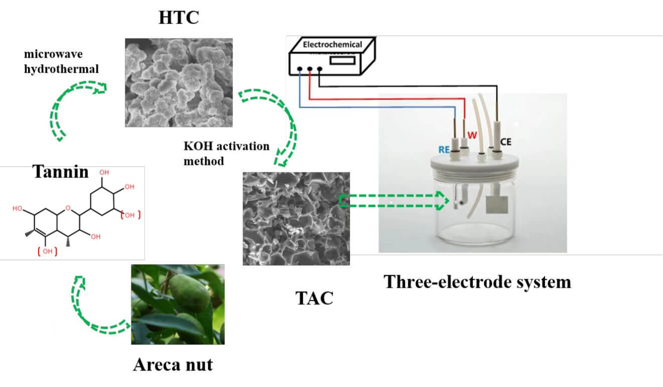 Two-Step Preparation of Hierarchical Porous Carbon Materials Derived from Tannin for Use as an Electrode Material for Supercapacitors