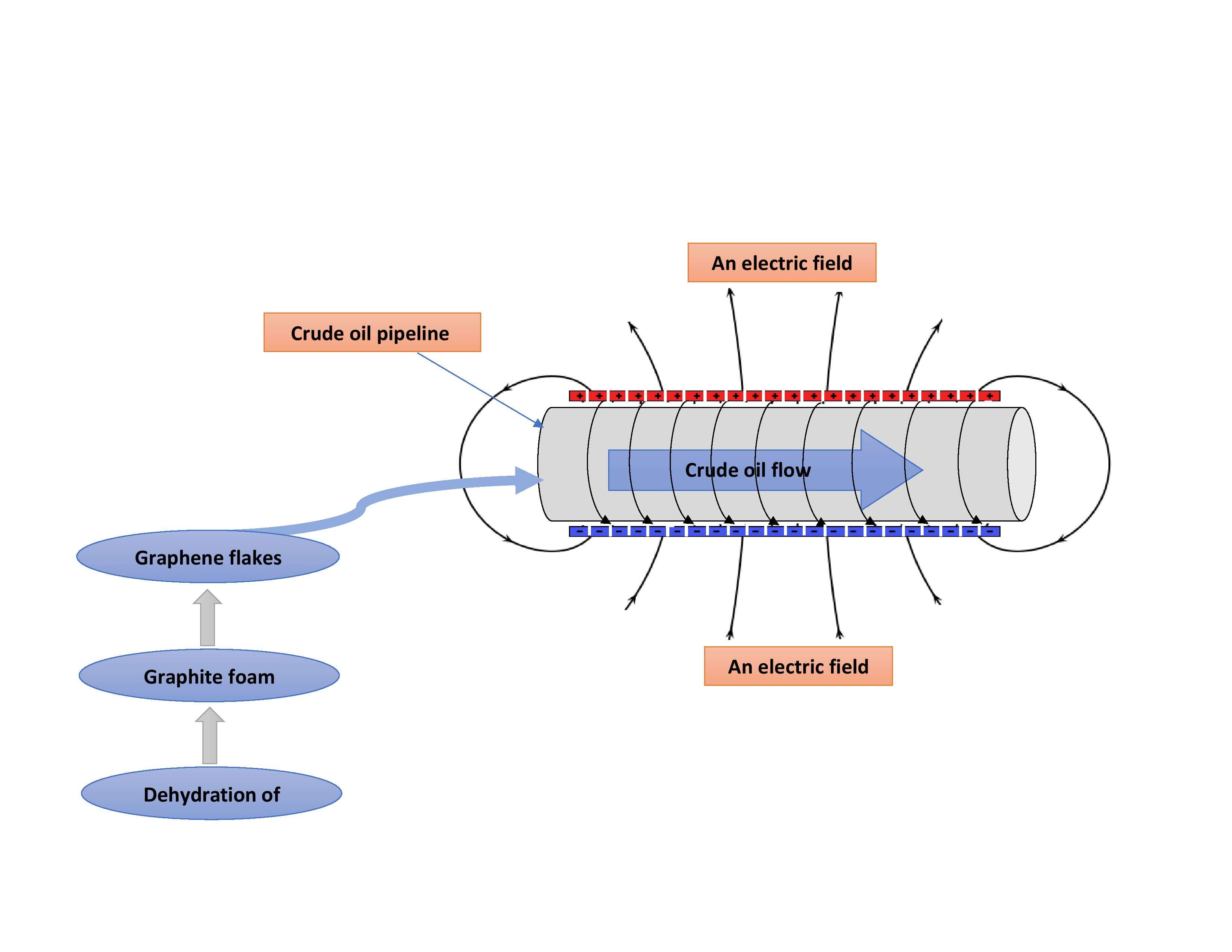 Improving Crude Oil Flow Using Graphene Flakes under an Applied Electric Field