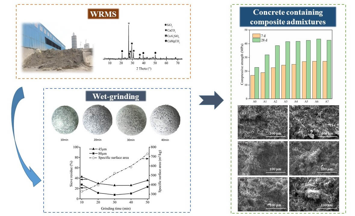 Analysis of a Composite Admixture Based on Ready-Mixed Concrete Waste Residuals