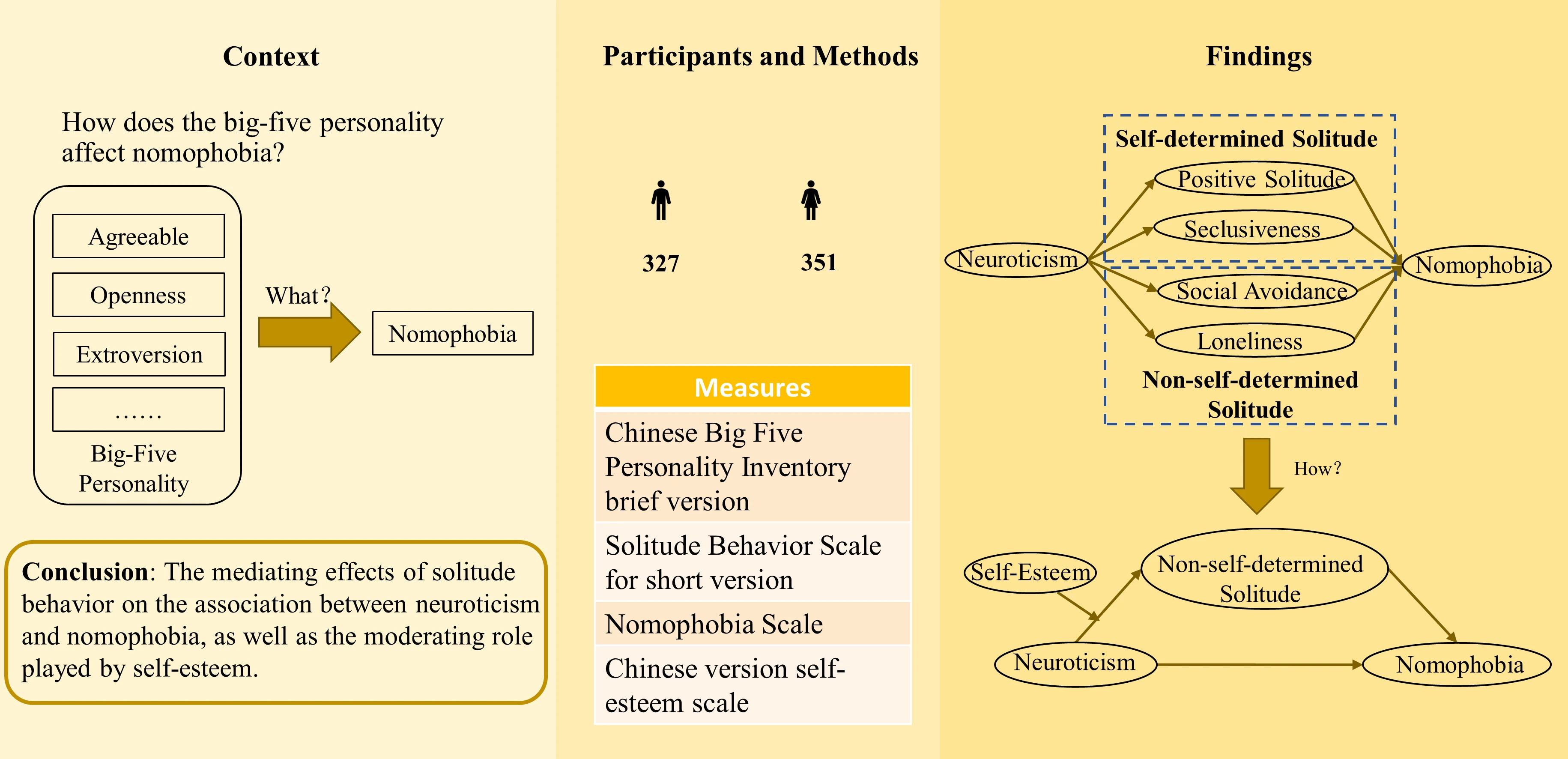 Personality and Nomophobia: A Moderated Mediation Model of Self-Esteem and Non-Self-Determined Solitude