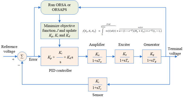 Determination of AVR System PID Controller Parameters Using Improved Variants of Reptile Search Algorithm and a Novel Objective Function