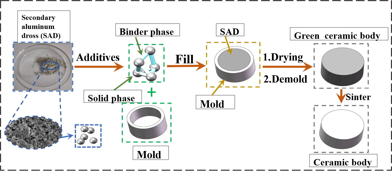 Research of Microstructure, Phase, and Mechanical Properties of Aluminum-Dross-Based Porous Ceramics