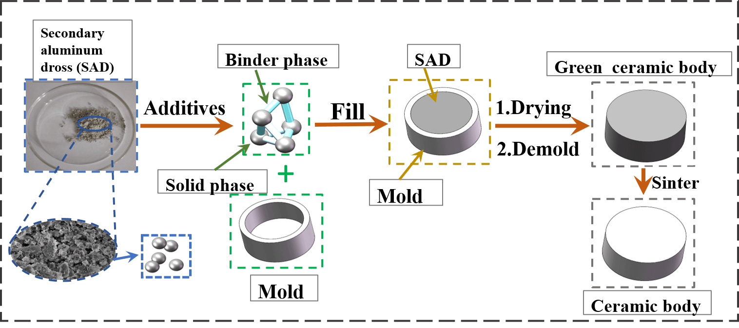 Research of Microstructure, Phase, and Mechanical Properties of Aluminum-Dross-Based Porous Ceramics