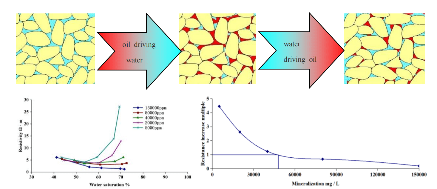 Investigation of Electrical Parameters of Fresh Water and Produced Mixed Injection in High-Salinity Reservoirs