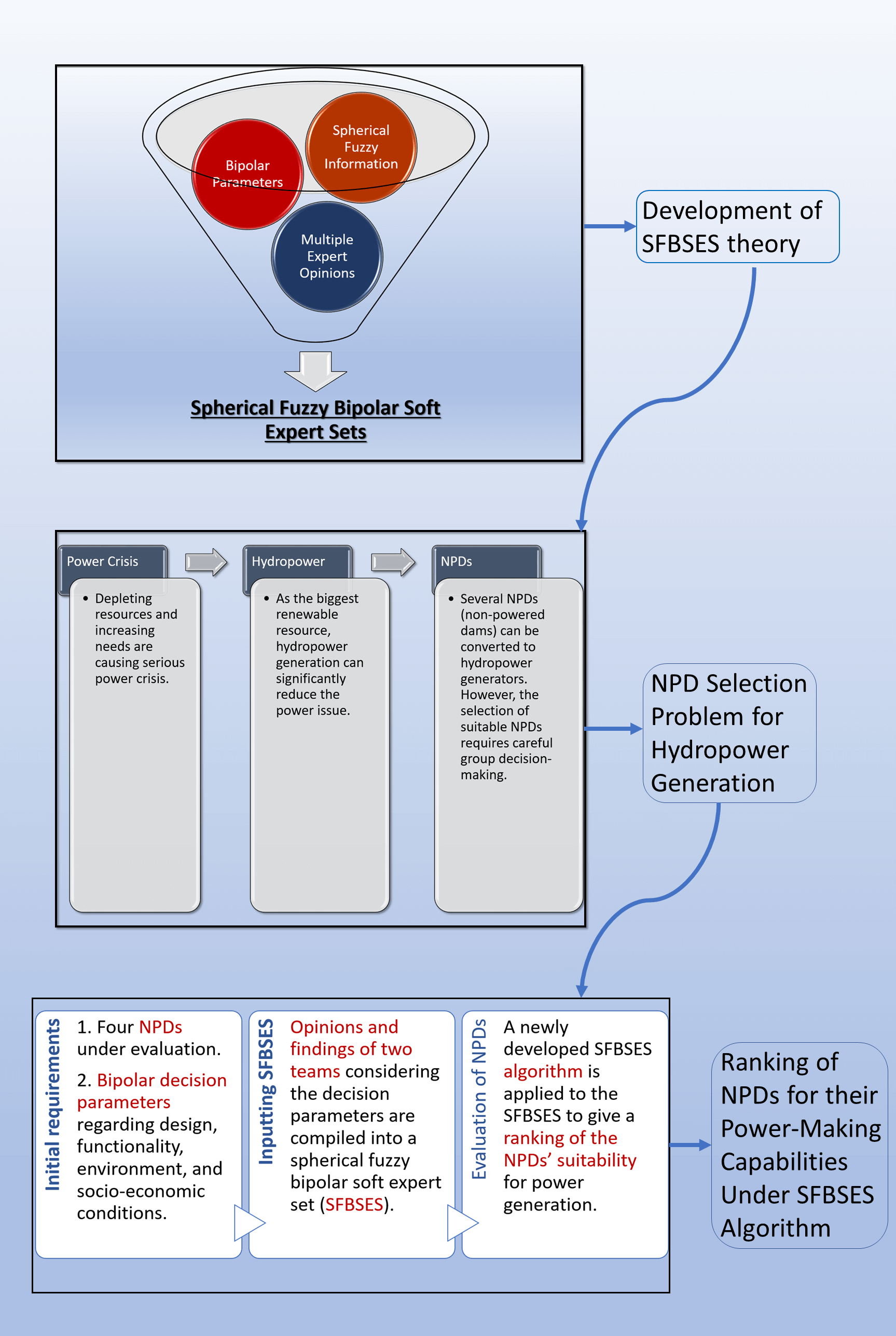 Multi-Attribute Group Decision-Making Method under Spherical Fuzzy Bipolar Soft Expert Framework with Its Application