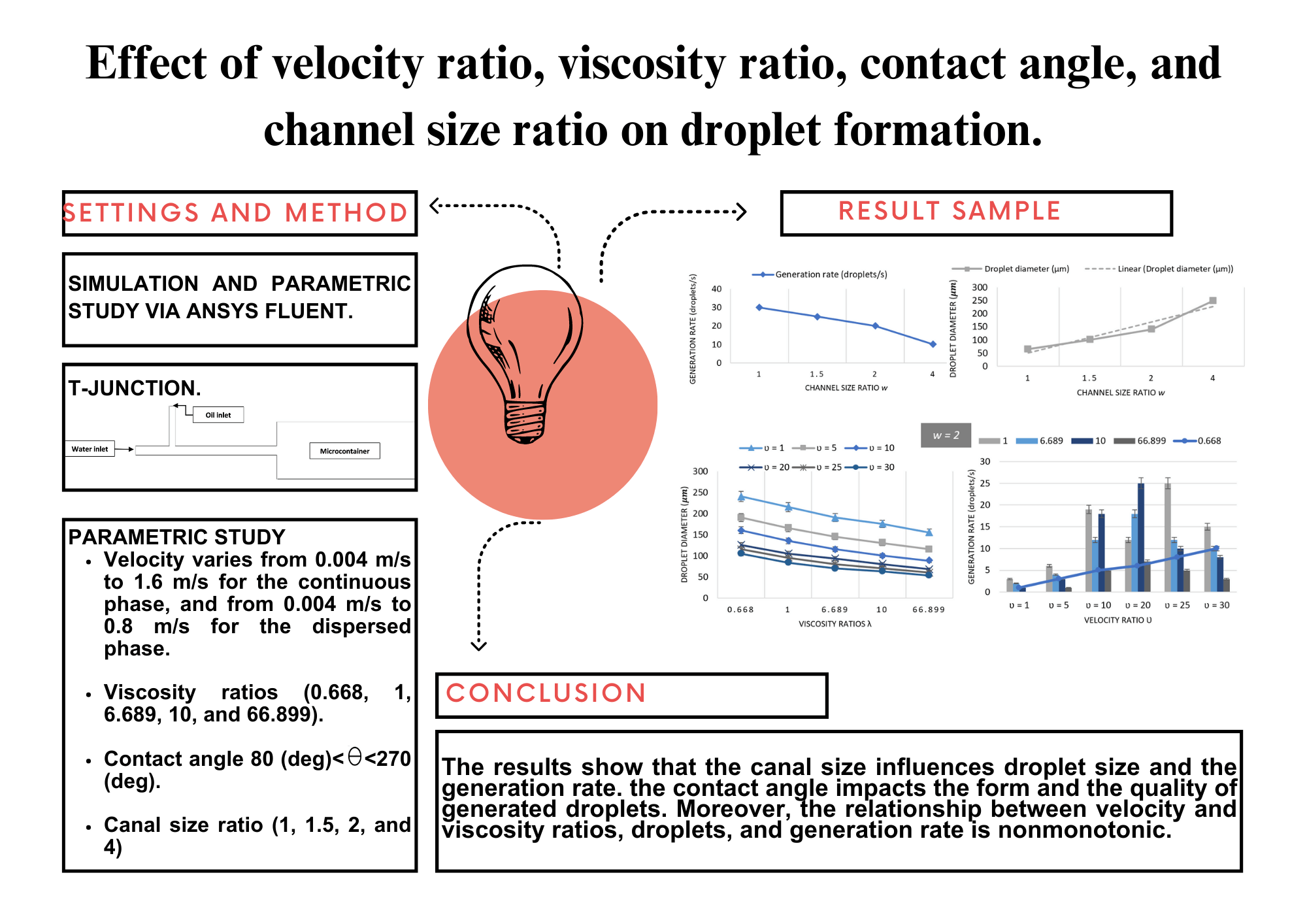 Effect of Velocity Ratio, Viscosity Ratio, Contact Angle, and Channel Size Ratio on Droplet Formation