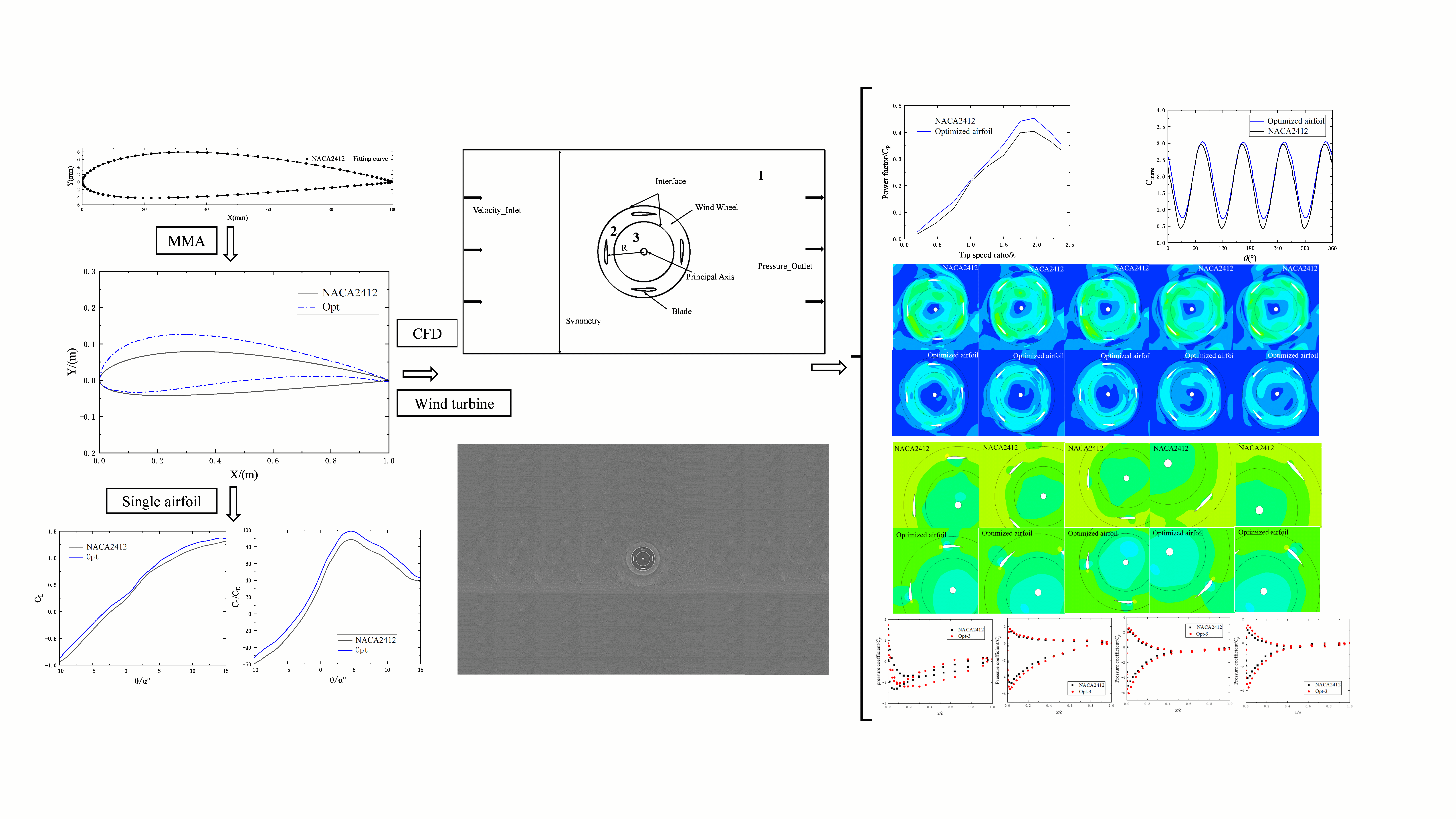 Optimized Design of H-Type Vertical Axis Wind Airfoil at Multiple Angles of Attack