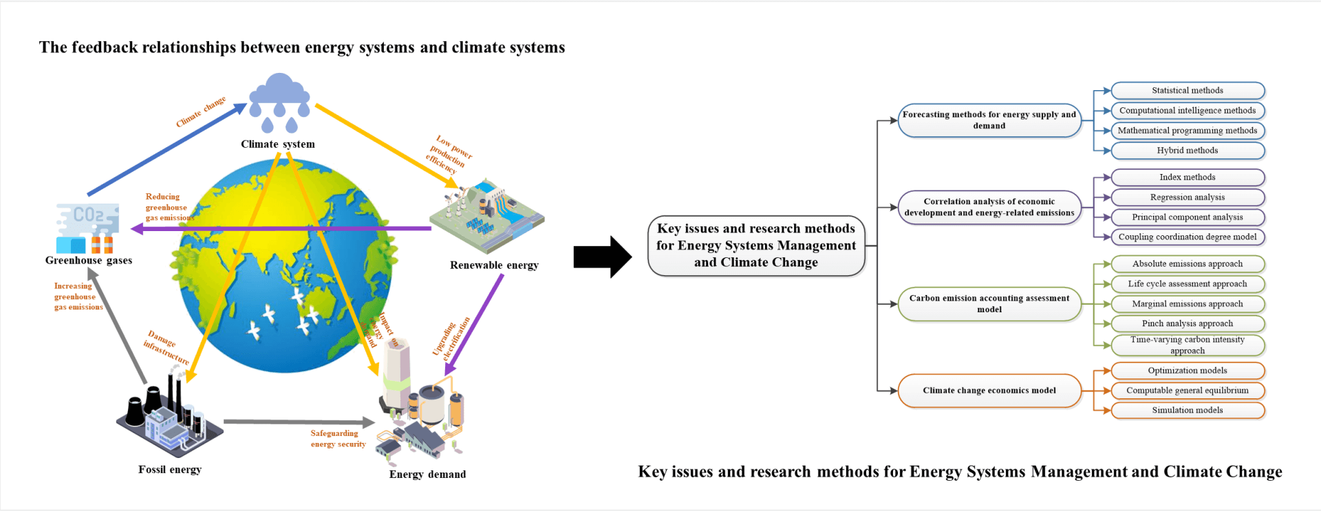 Sustainable Development of Energy Systems and Climate Systems: Key Issues and Perspectives