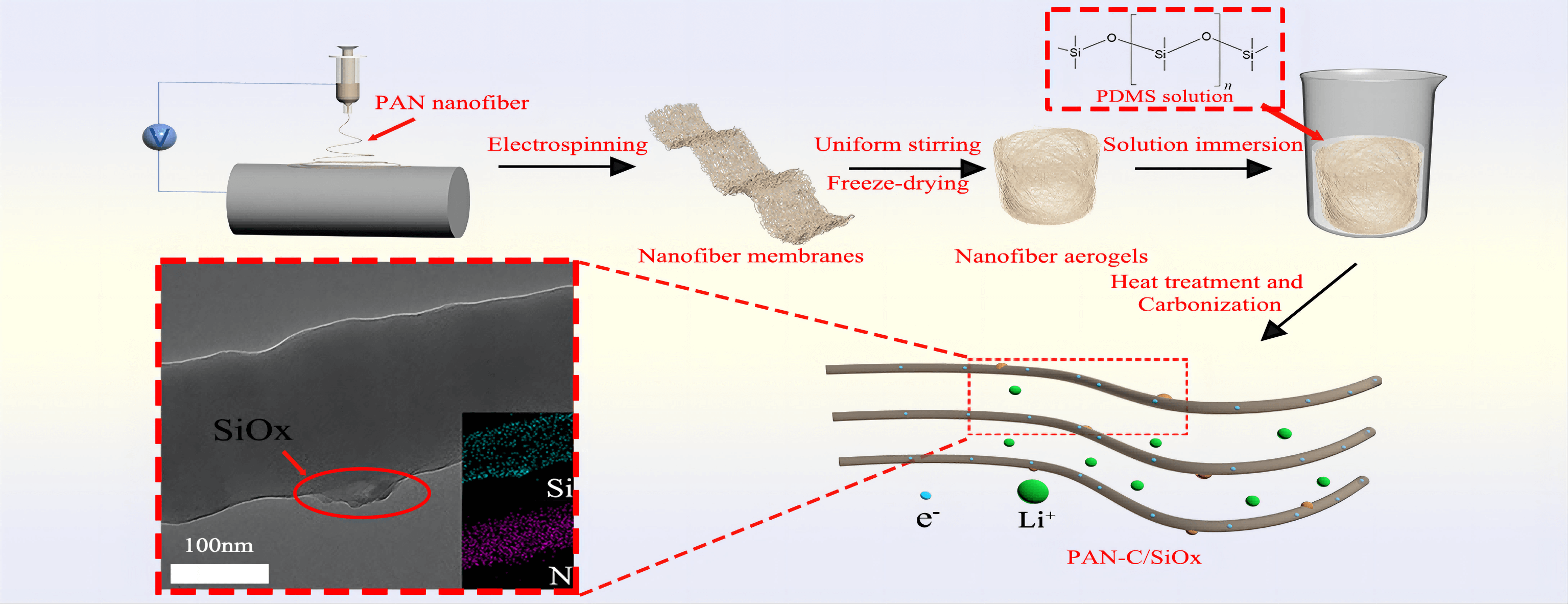 The Microparticles SiOx Loaded on PAN-C Nanofiber as Three-Dimensional Anode Material for High-Performance Lithium-Ion Batteries