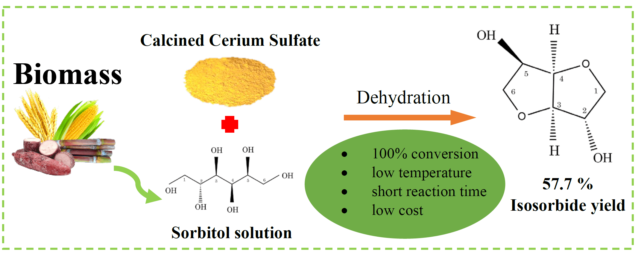 Role of Calcination Temperature on Isosorbide Production from Sorbitol Dehydration over the Catalyst Derived from Ce(IV) Sulfate