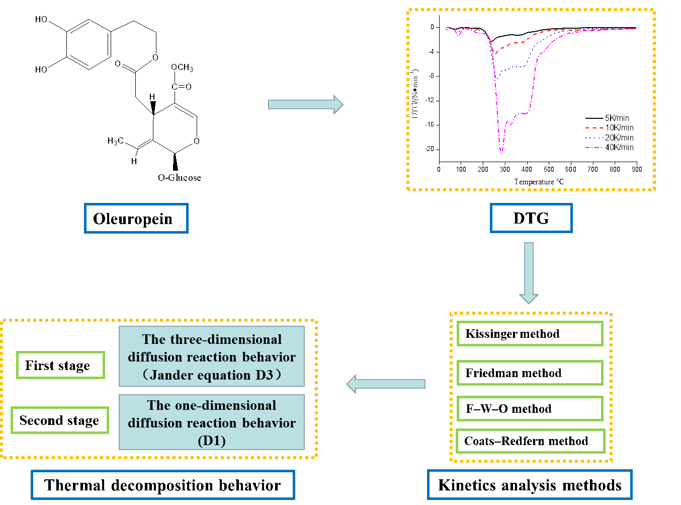 Investigation of the Thermal Decomposition Behavior of Oleuropein with Many Pharmacological Activities from Olive by Thermogravimetry