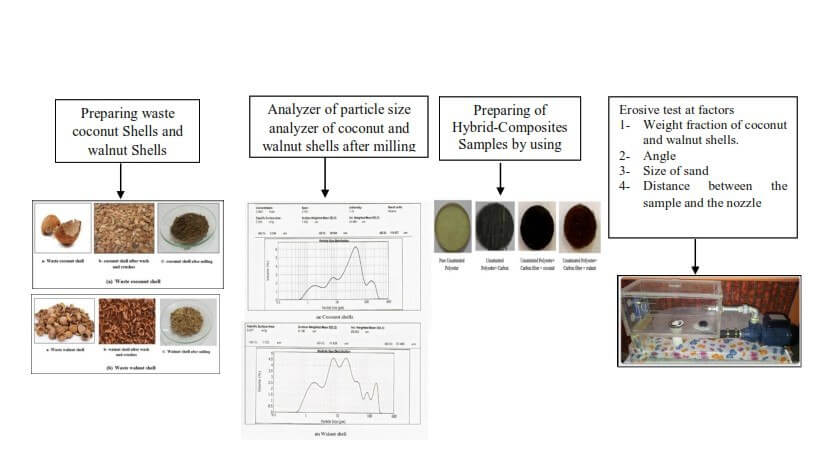 Characterization of Unsaturated Polyester Filled with Waste Coconut Shells, Walnut Shells, and Carbon Fibers