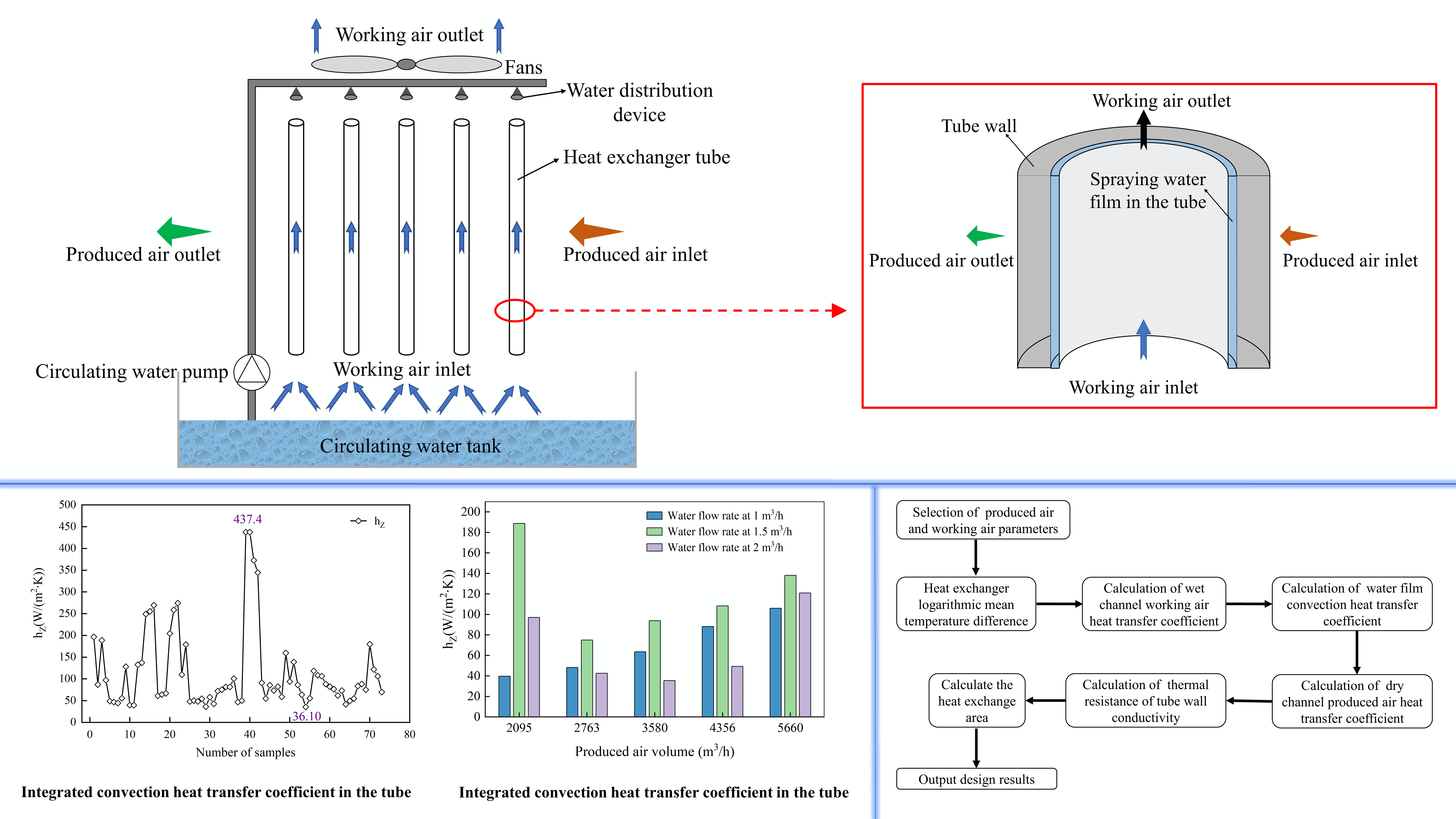 Experimental Study on the Thermal Performances of a Tube-Type Indirect Evaporative Cooler