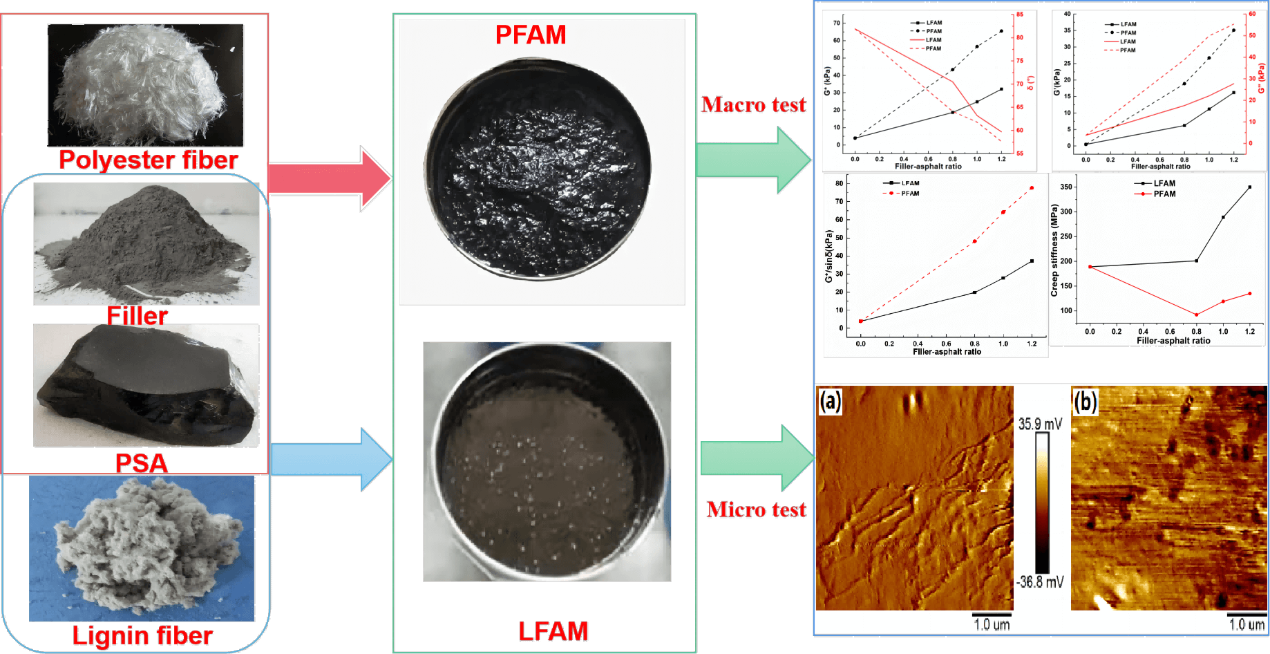 Effects of Filler-Asphalt Ratio on the Properties of Lignin and Polyester Fiber Reinforced SMPU/SBS Modified Asphalt Mortar