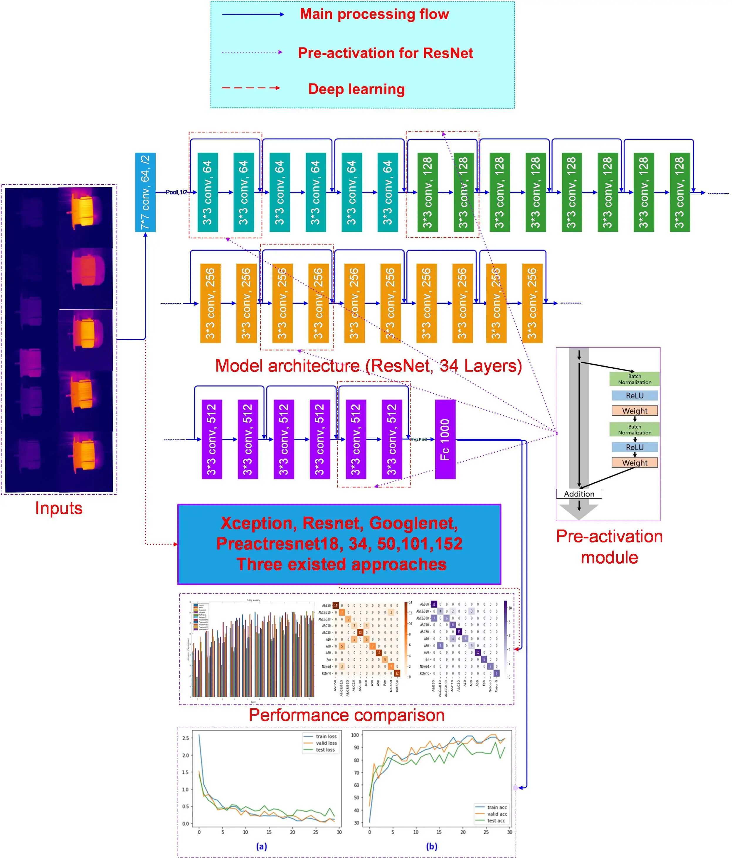 Fault Diagnosis of Industrial Motors with Extremely Similar Thermal Images Based on Deep Learning-Related Classification Approaches