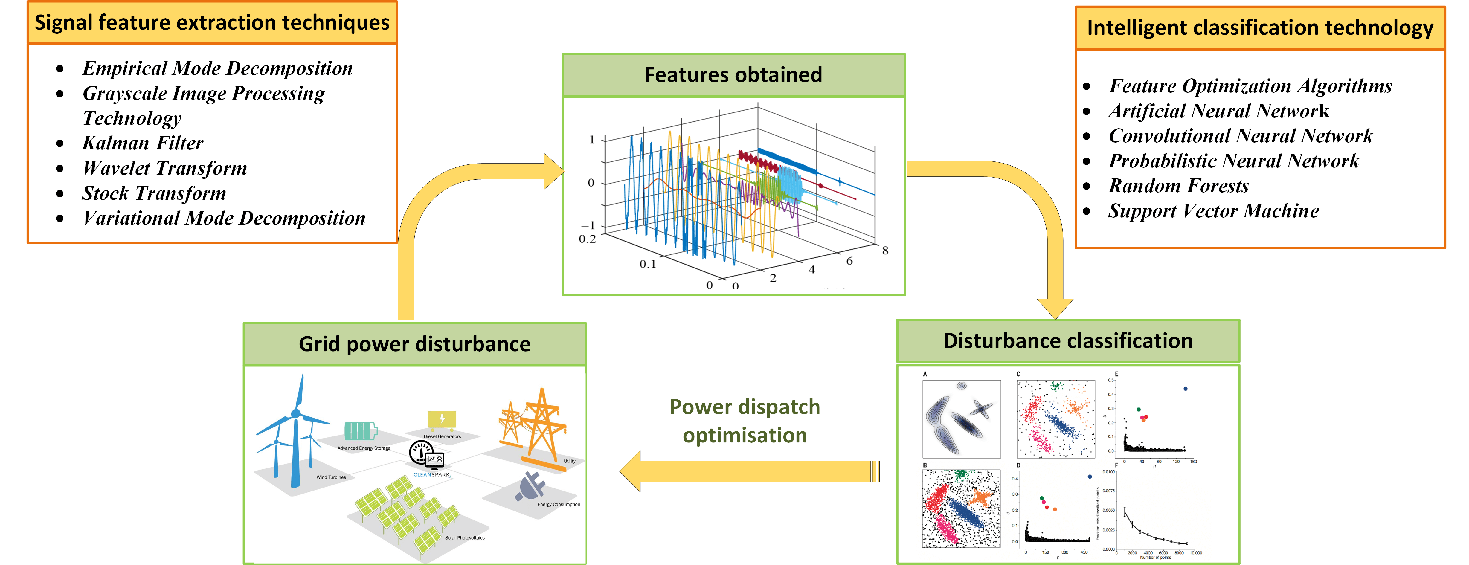 A Review on Intelligent Detection and Classification of Power Quality Disturbances: Trends, Methodologies, and Prospects