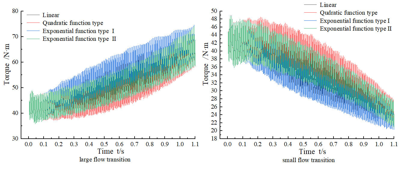 Influence of Different Transition Modes on the Performances of a Hydraulic Turbine