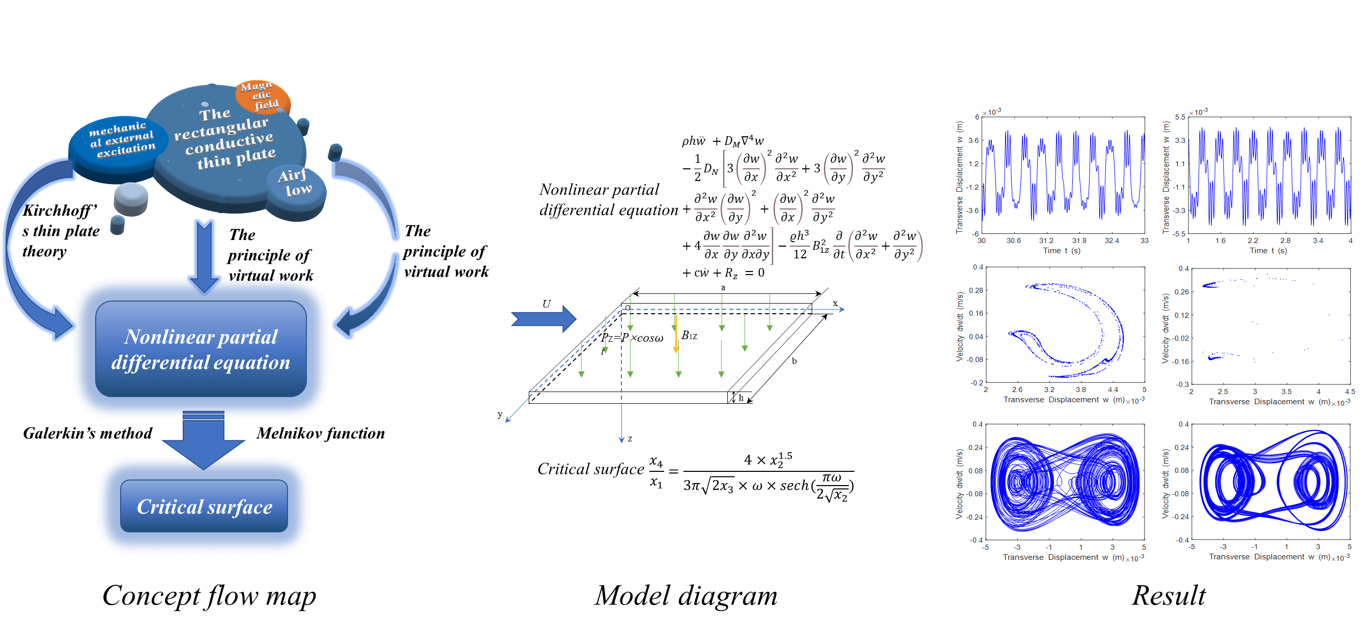 CMES | Chaotic Motion Analysis For A Coupled Magnetic-Flow-Mechanical ...