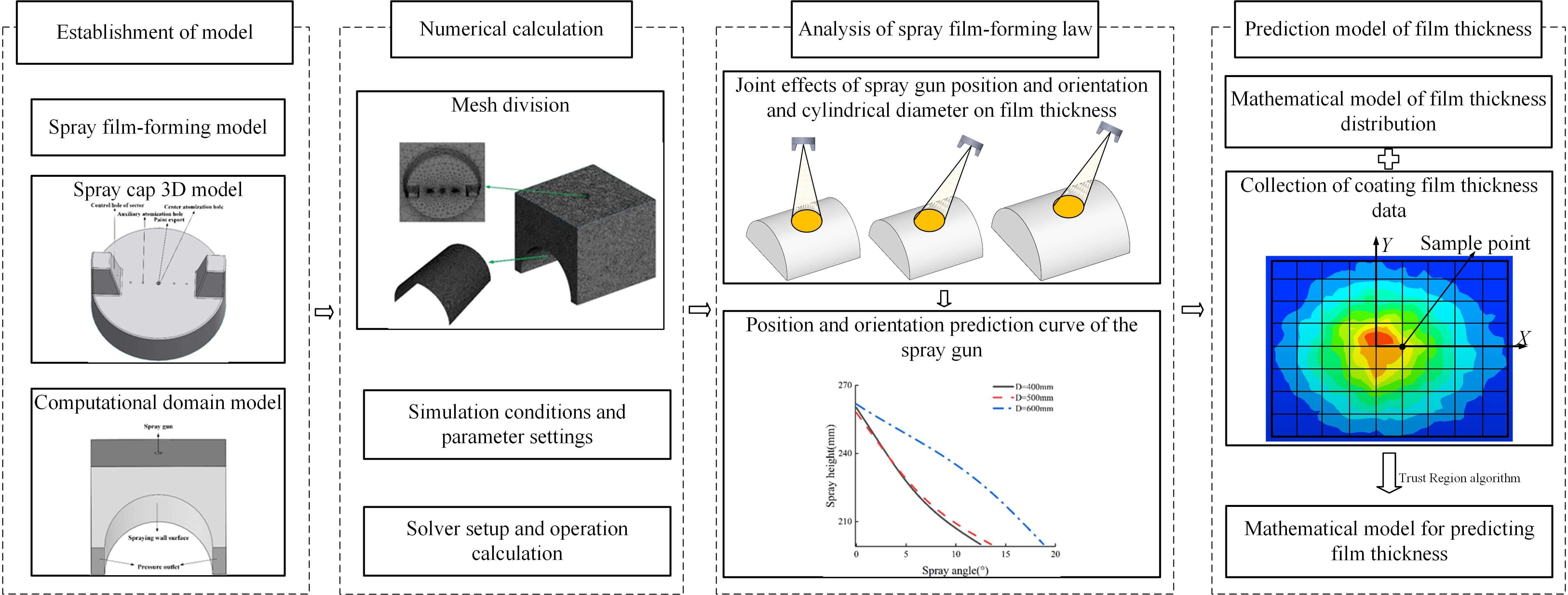 Influence of Spray Gun Position and Orientation on Liquid Film Development along a Cylindrical Surface