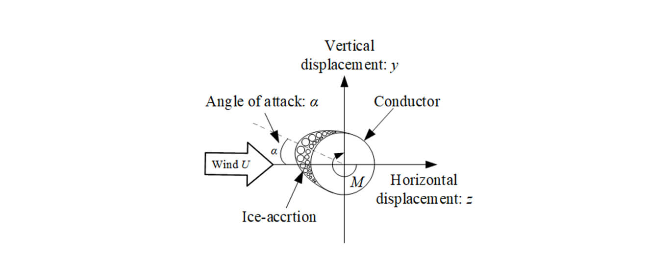 Numerical Analysis of the Influence of Turbulence Intensity on Iced Conductors Gallop Phenomena