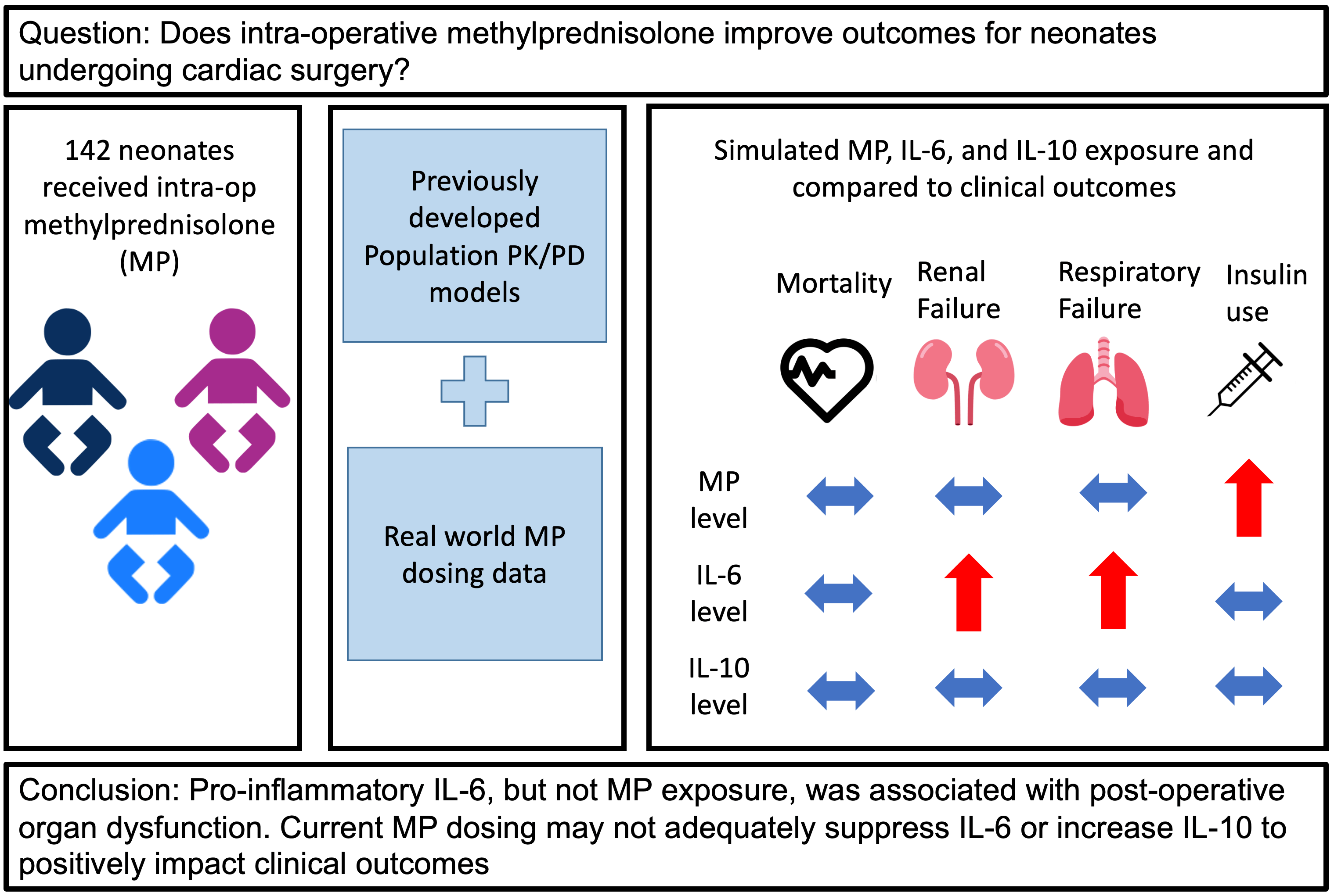 Using Pharmacokinetic Modeling and Electronic Health Record Data to Predict Clinical and Safety Outcomes after Methylprednisolone Exposure during Cardiopulmonary Bypass in Neonates