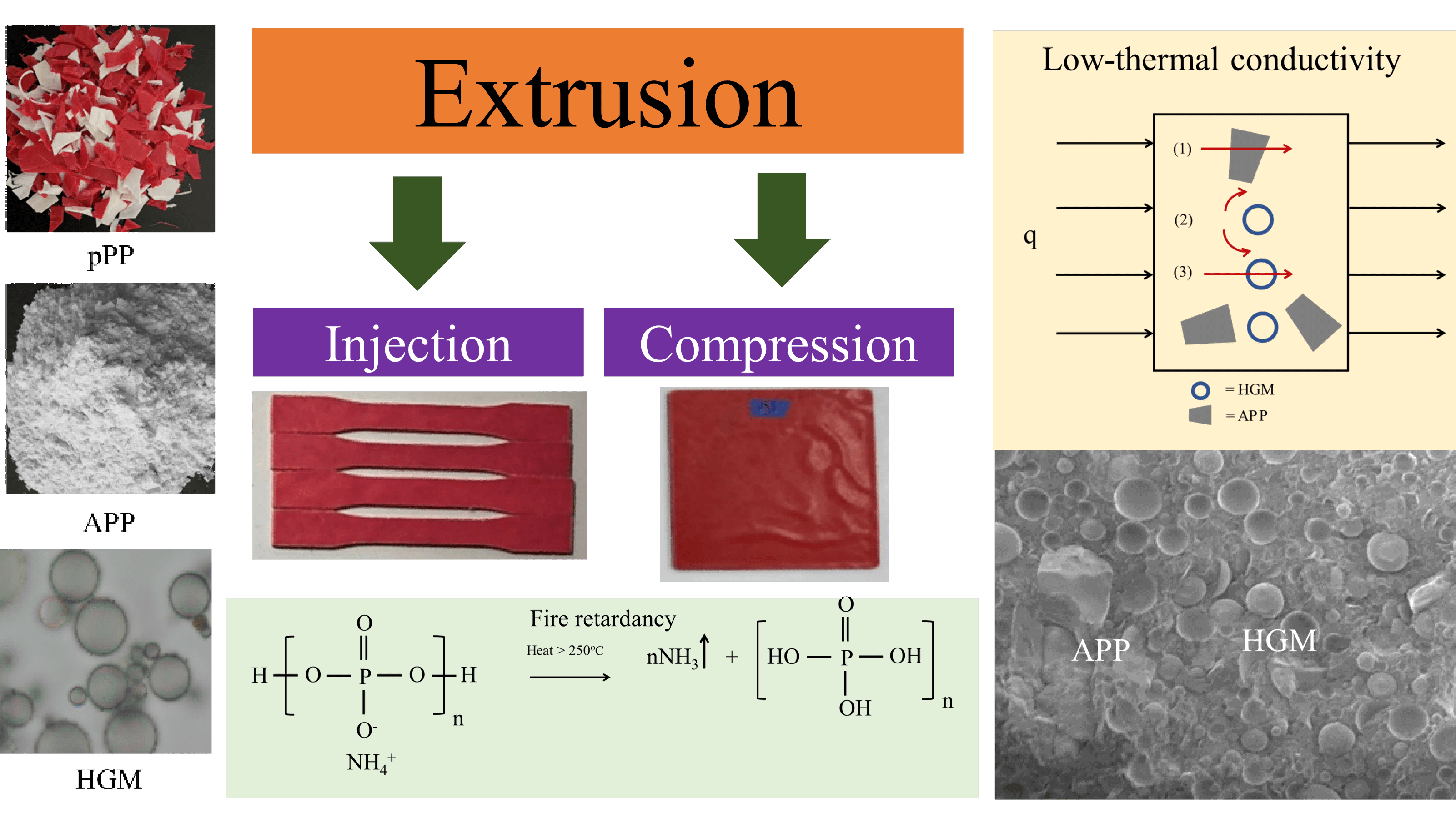 A Circular Economy Use of Post-Consumer Polypropylene Packaging for Low Thermal Conductive and Fire-Retardant Building Material Applications