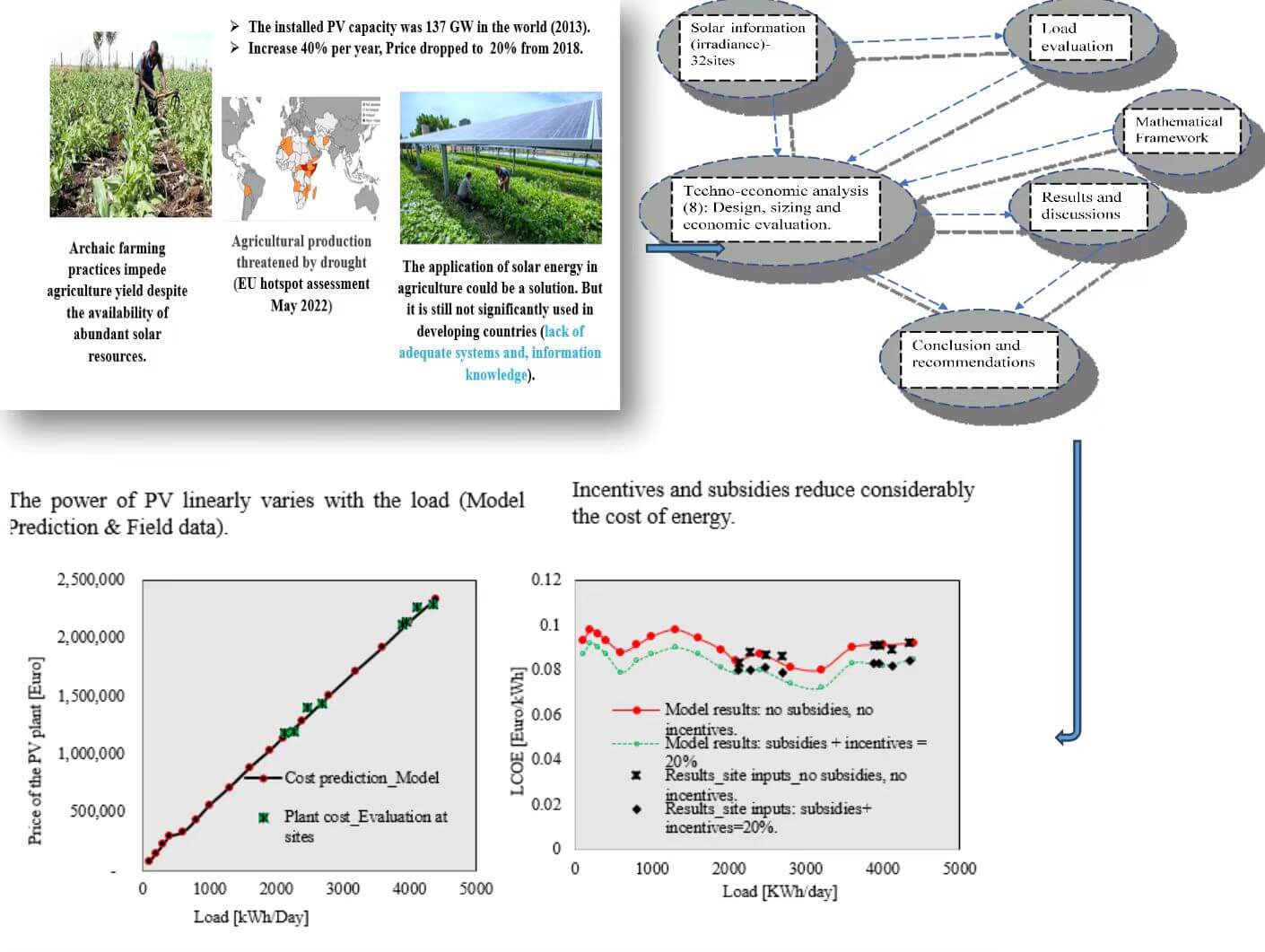 A Techno-Economical Characterization of Solar PV Power Generation in Rwanda: The Role of Subsidies and Incentives