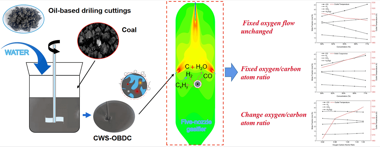 Simulation Research on Coal-Water Slurry Gasification of Oil-Based Drill Cuttings Based on Fluent