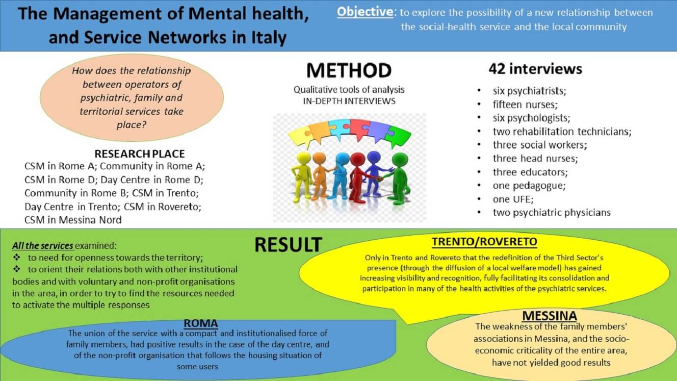 The Management of Mental Health, and Service Networks in Italy