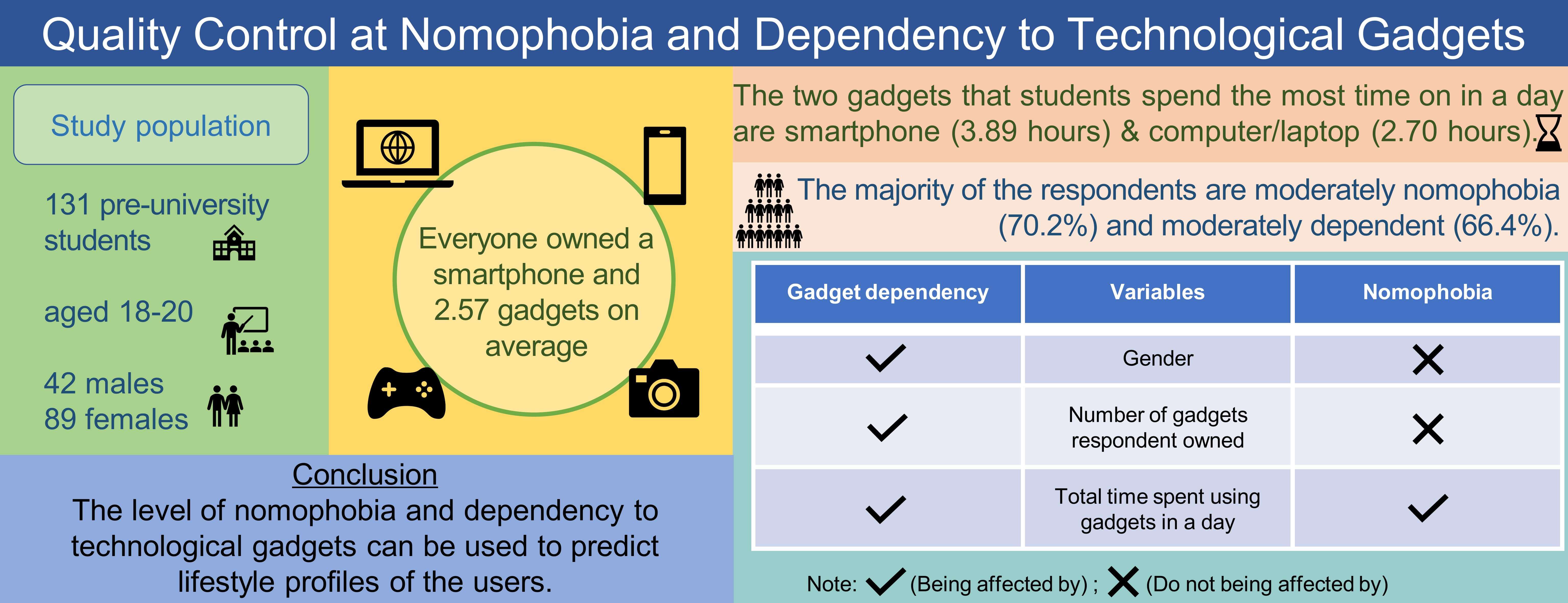 Quality Control at Nomophobia and Dependency to Technological Gadgets