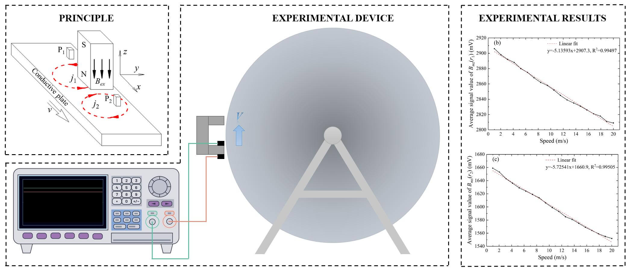 Speed Measurement Feasibility by Eddy Current Effect in the High-Speed MFL Testing