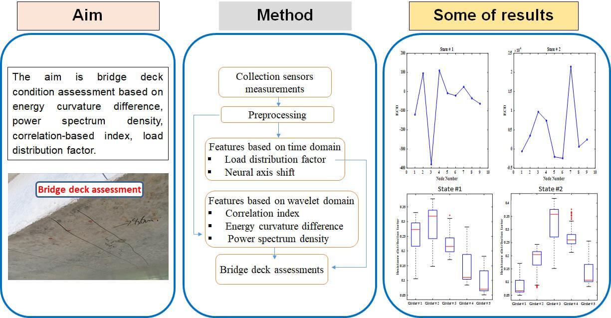 Development of Features for Early Detection of Defects and Assessment of Bridge Decks