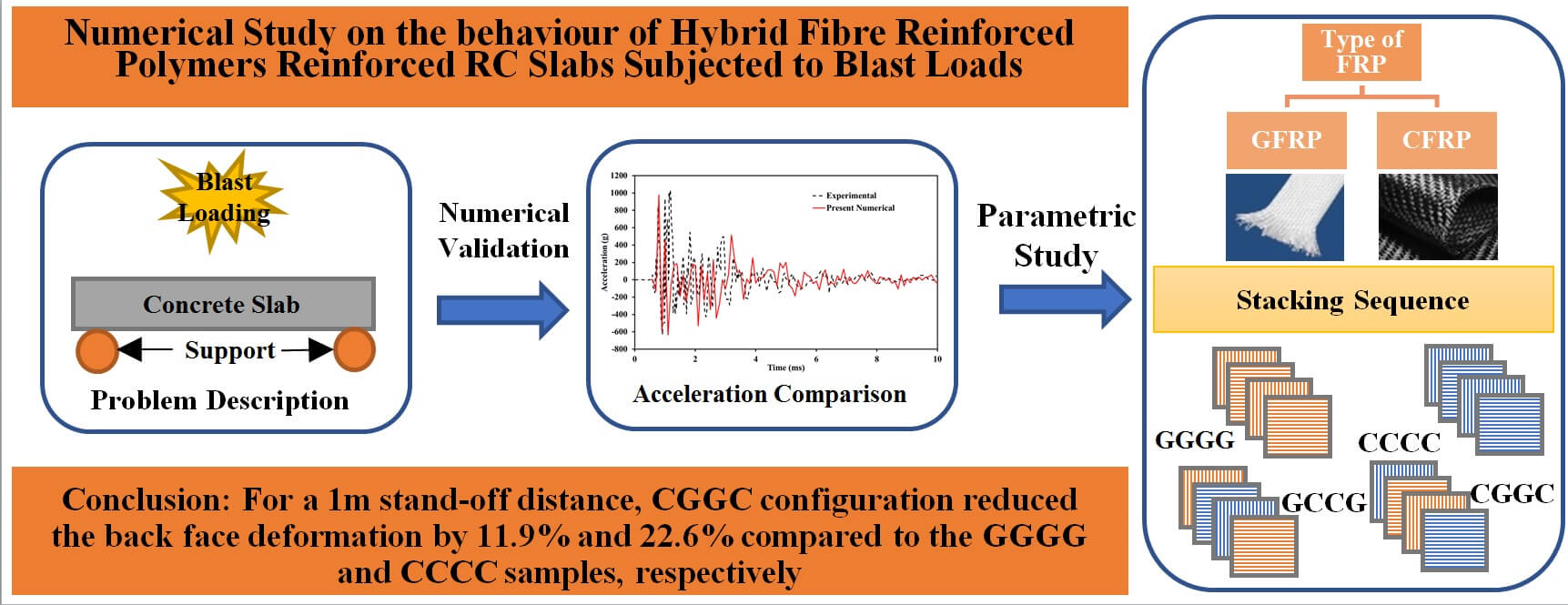 Numerical Study on the Behaviour of Hybrid FRPs Reinforced RC Slabs Subjected to Blast Loads