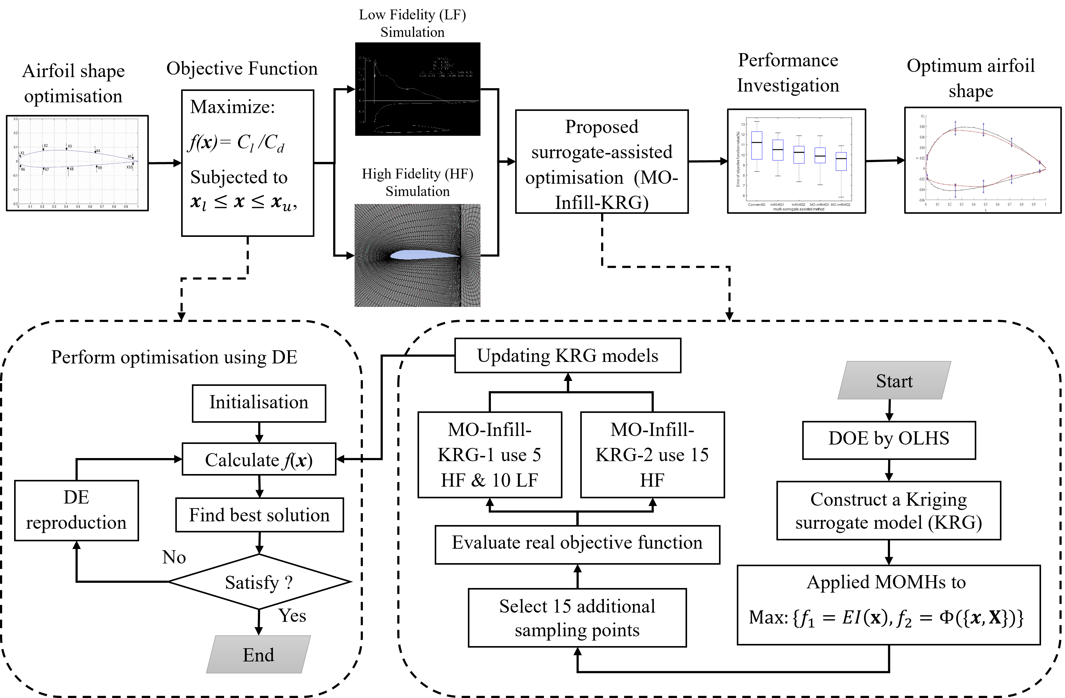 CMES | Airfoil Shape Optimisation Using A Multi-Fidelity Surrogate ...