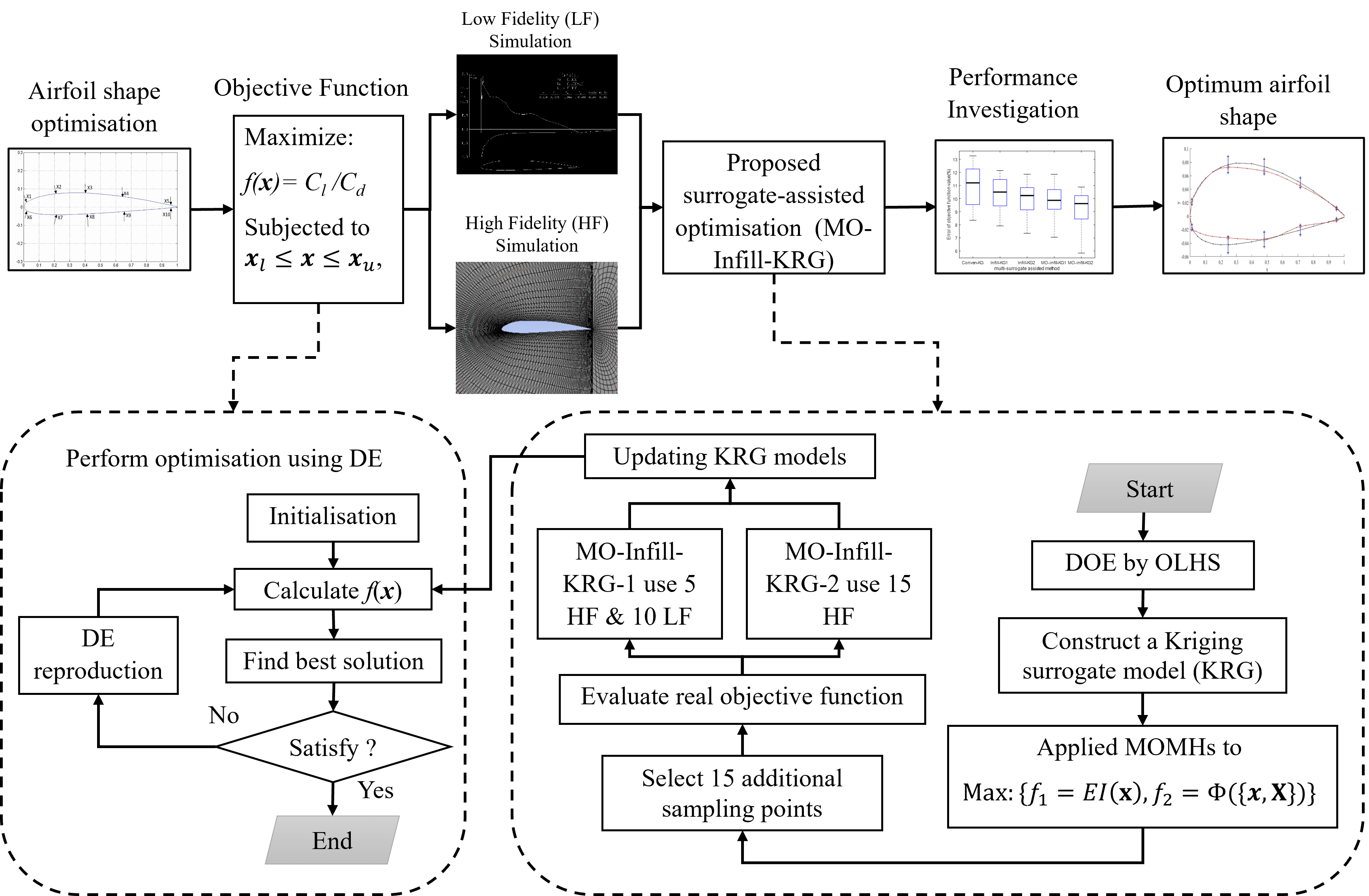 Airfoil Shape Optimisation Using a Multi-Fidelity Surrogate-Assisted Metaheuristic with a New Multi-Objective Infill Sampling Technique