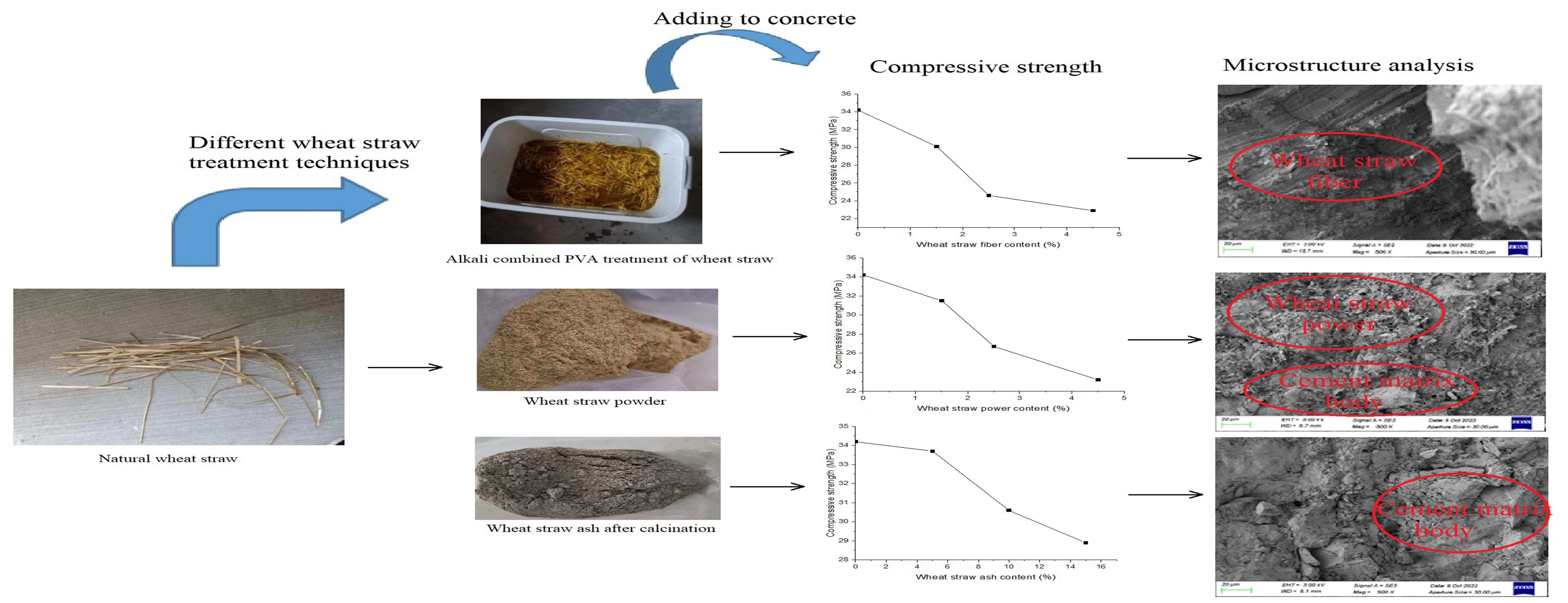 Experimental Study on the Compressive Strength of Concrete with Different Wheat Straw Treatment Techniques