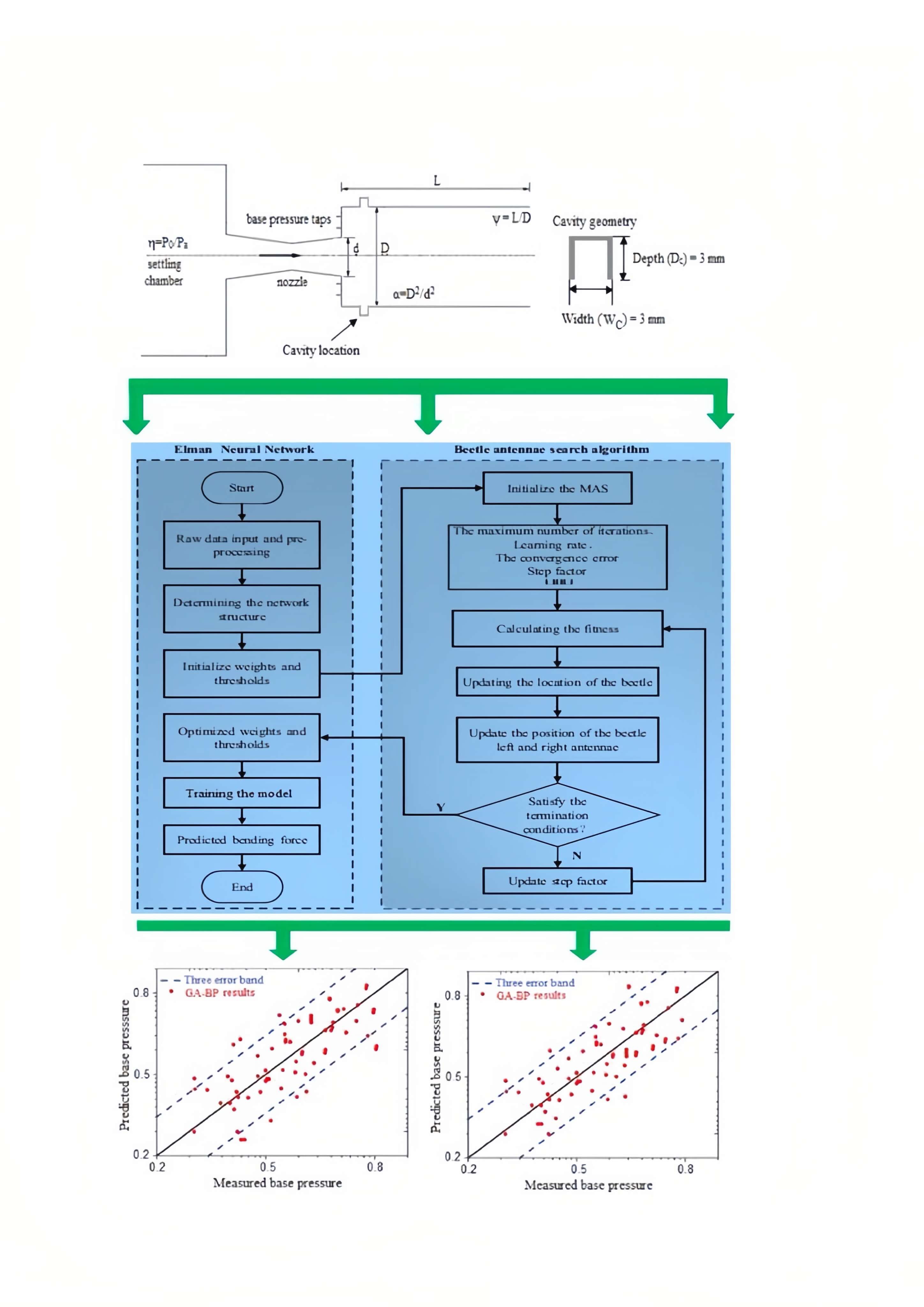 Modeling and Validation of Base Pressure for Aerodynamic Vehicles Based on Machine Learning Models