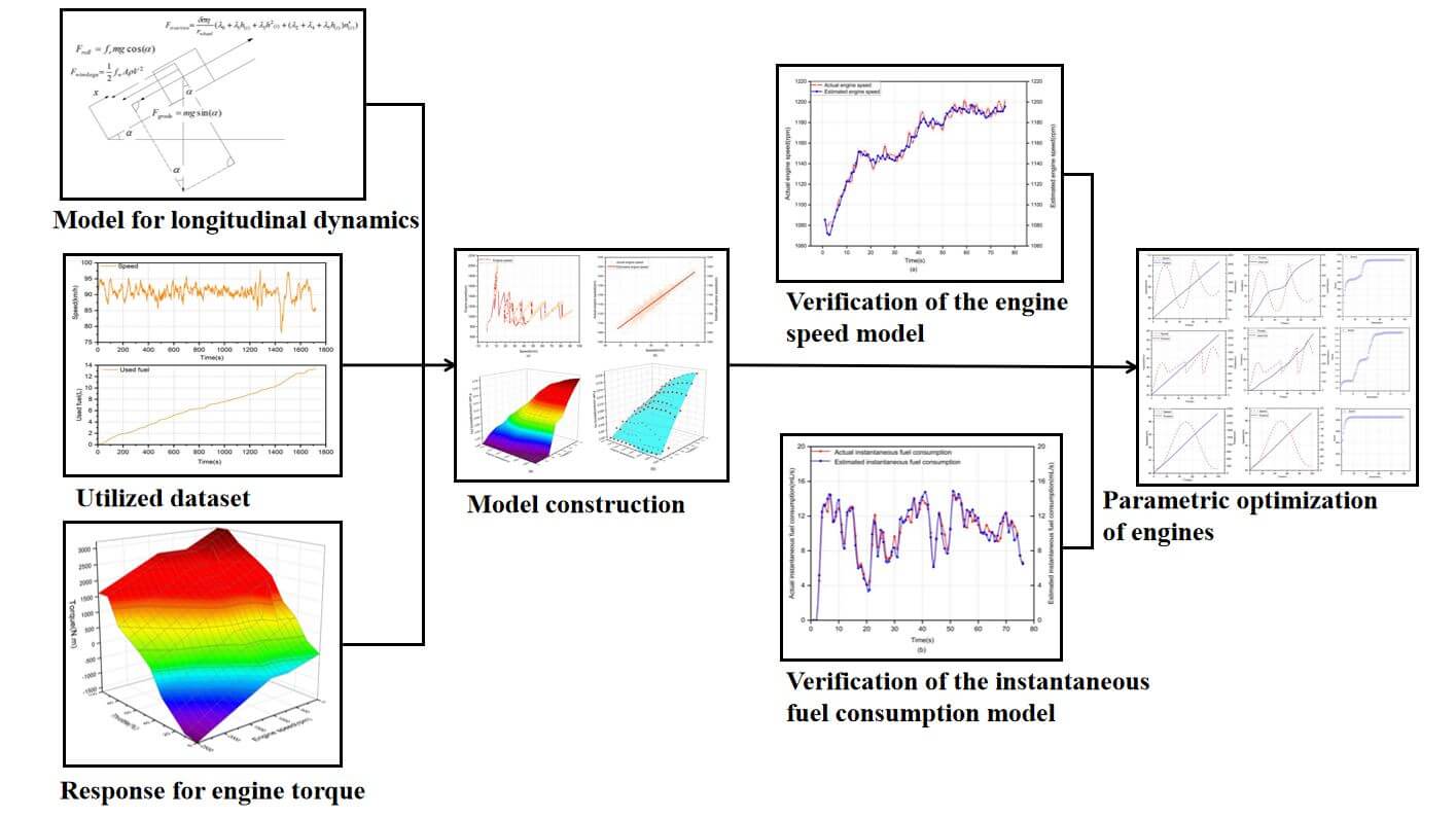 Optimization of Engine Control Strategies for Low Fuel Consumption in Heavy-Duty Commercial Vehicles