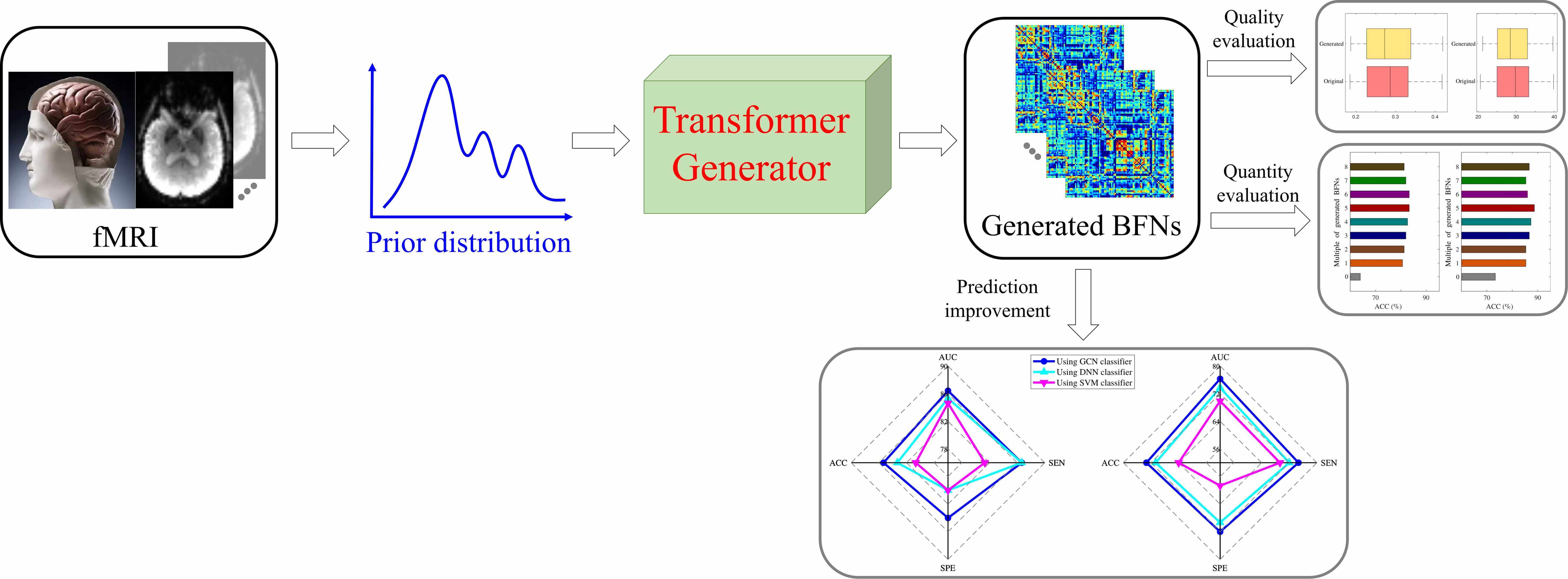 Brain Functional Network Generation Using Distribution-Regularized Adversarial Graph Autoencoder with Transformer for Dementia Diagnosis