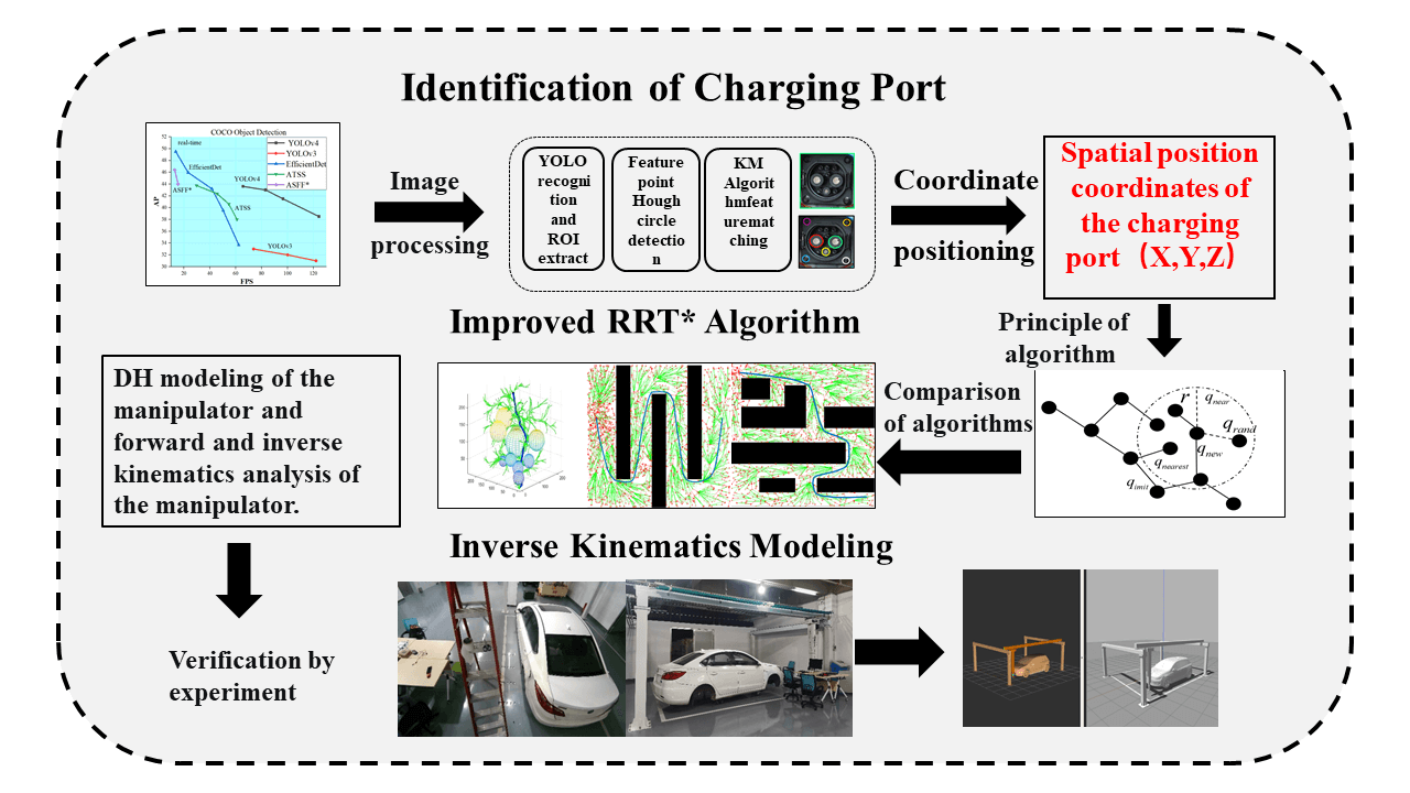 Improved RRT<sup>∗</sup> Algorithm for Automatic Charging Robot Obstacle Avoidance Path Planning in Complex Environments