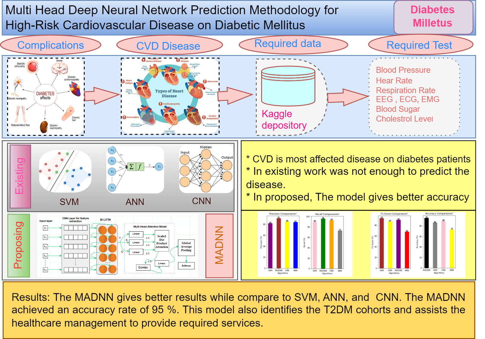 CMES | Multi Head Deep Neural Network Prediction Methodology For High ...