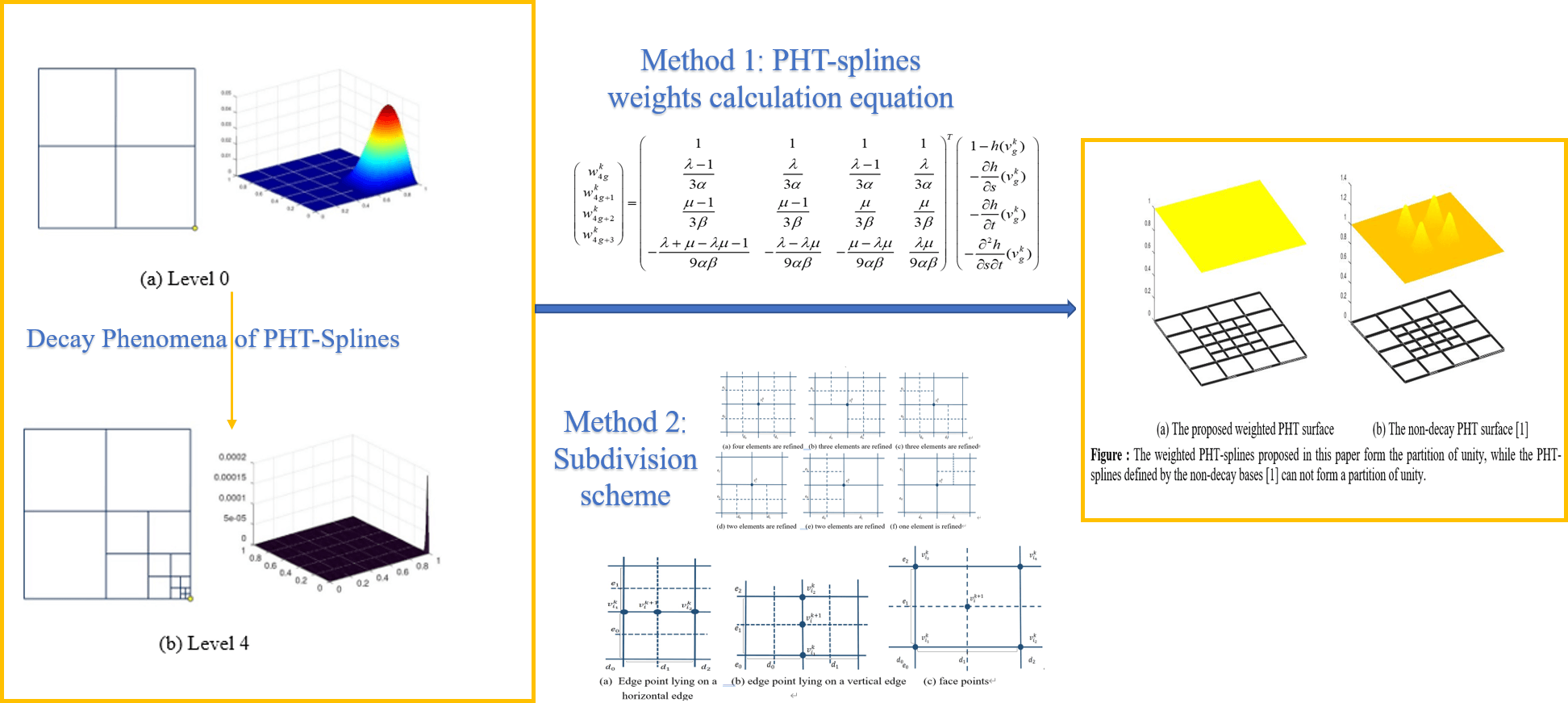 The Weighted Basis for PHT-Splines