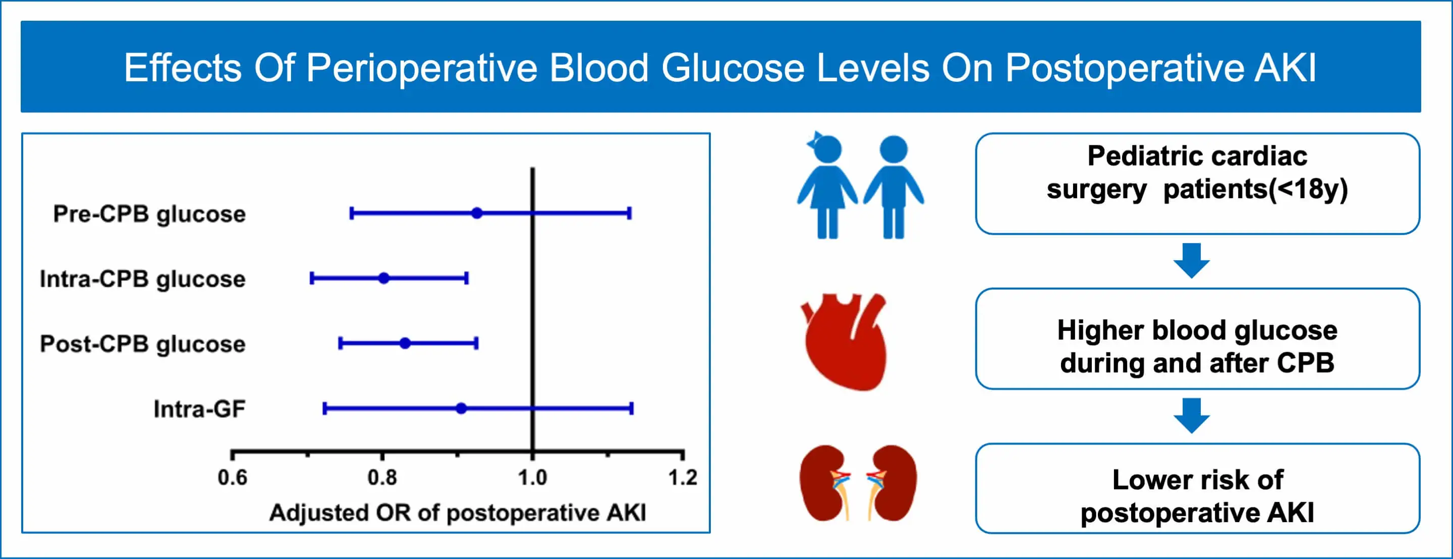 Intraoperative Blood Glucose Levels and Postoperative Acute Kidney Injury in Pediatric Patients Having Congenital Heart Surgery under Cardiopulmonary Bypass