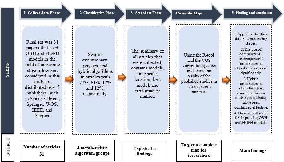 Review of Recent Trends in the Hybridisation of Preprocessing-Based and Parameter Optimisation-Based Hybrid Models to Forecast Univariate Streamflow