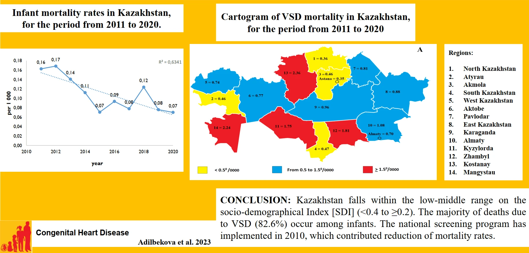 Mortality Rates of Ventricular Septal Defect for Children in Kazakhstan: Spatio-Temporal Epidemiological Appraisal