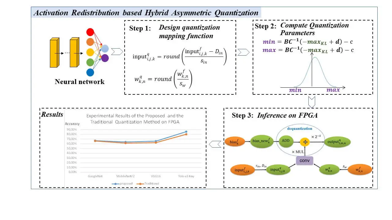 Activation Redistribution Based Hybrid Asymmetric Quantization Method of Neural Networks