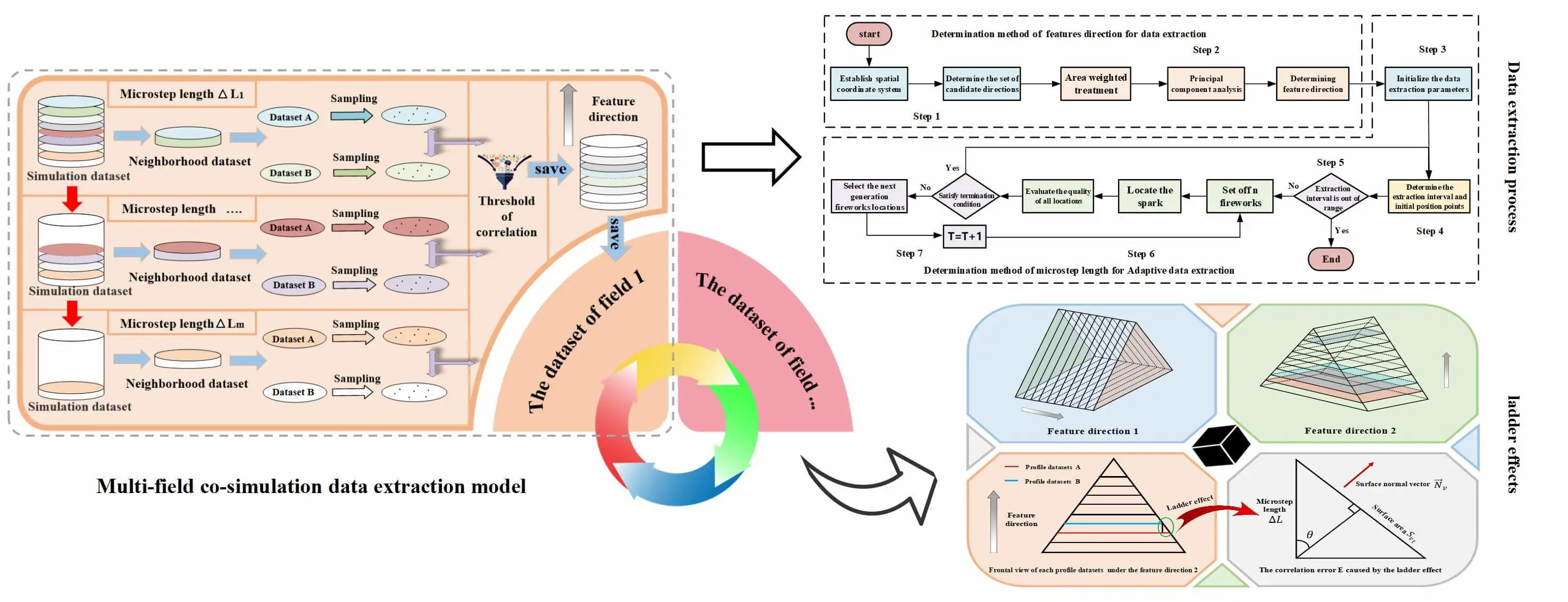 Research and Application of a Multi-Field Co-Simulation Data Extraction Method Based on Adaptive Infinitesimal Element