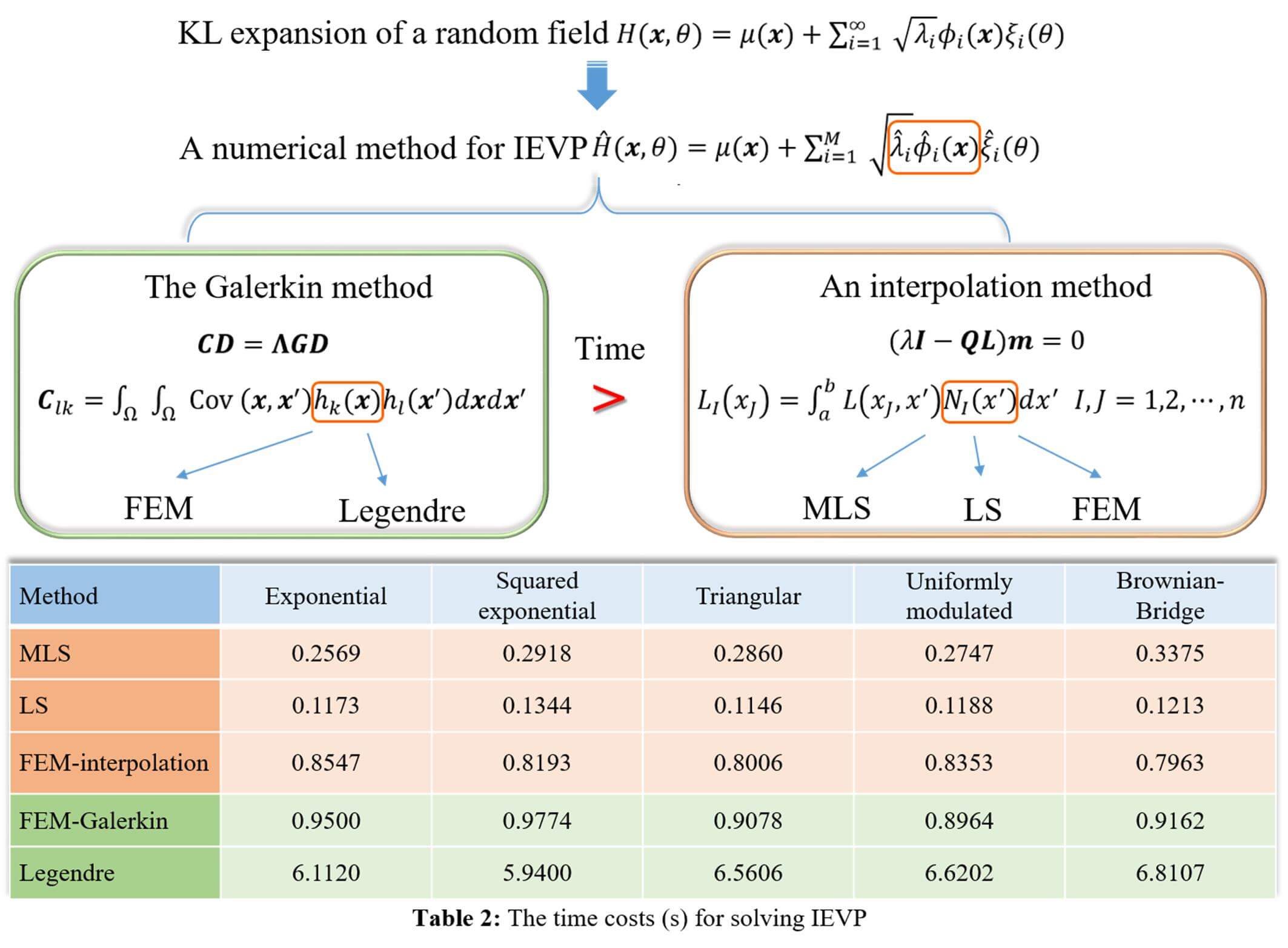 An Interpolation Method for Karhunen–Loève Expansion of Random Field Discretization