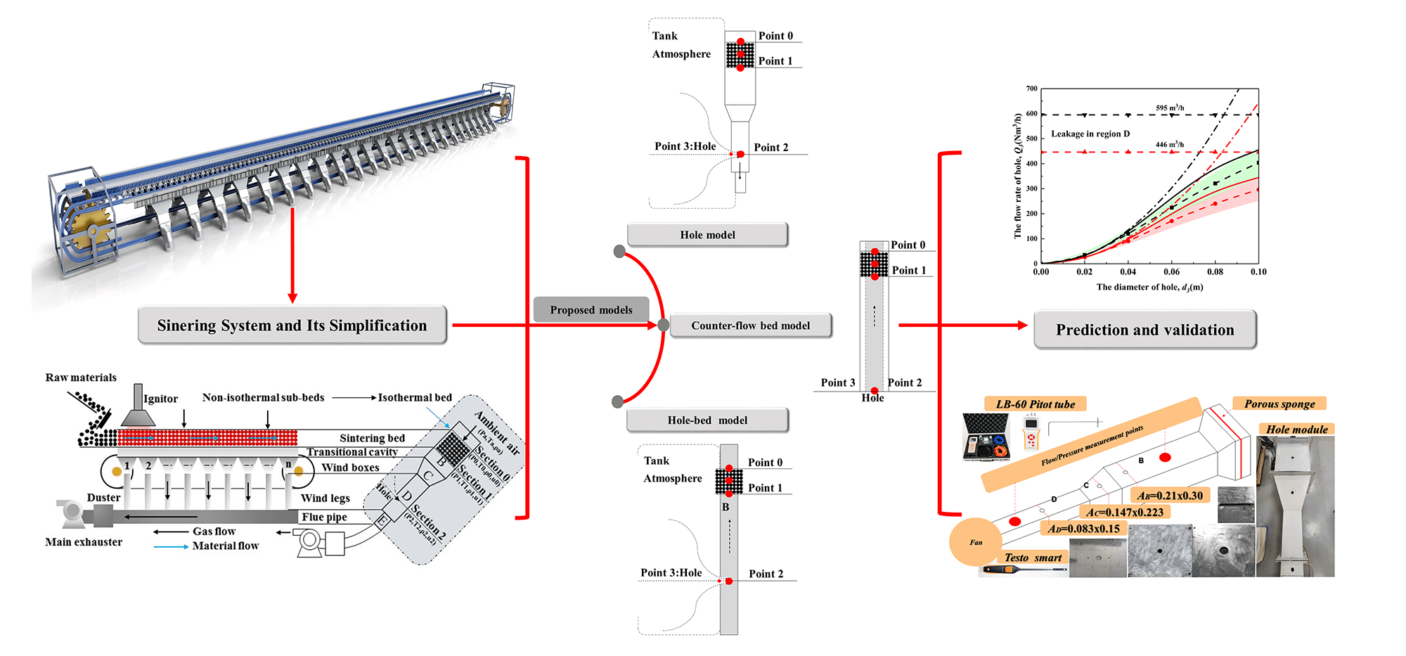 Evaluation of the Air Leakage Flowrate in Sintering Processes