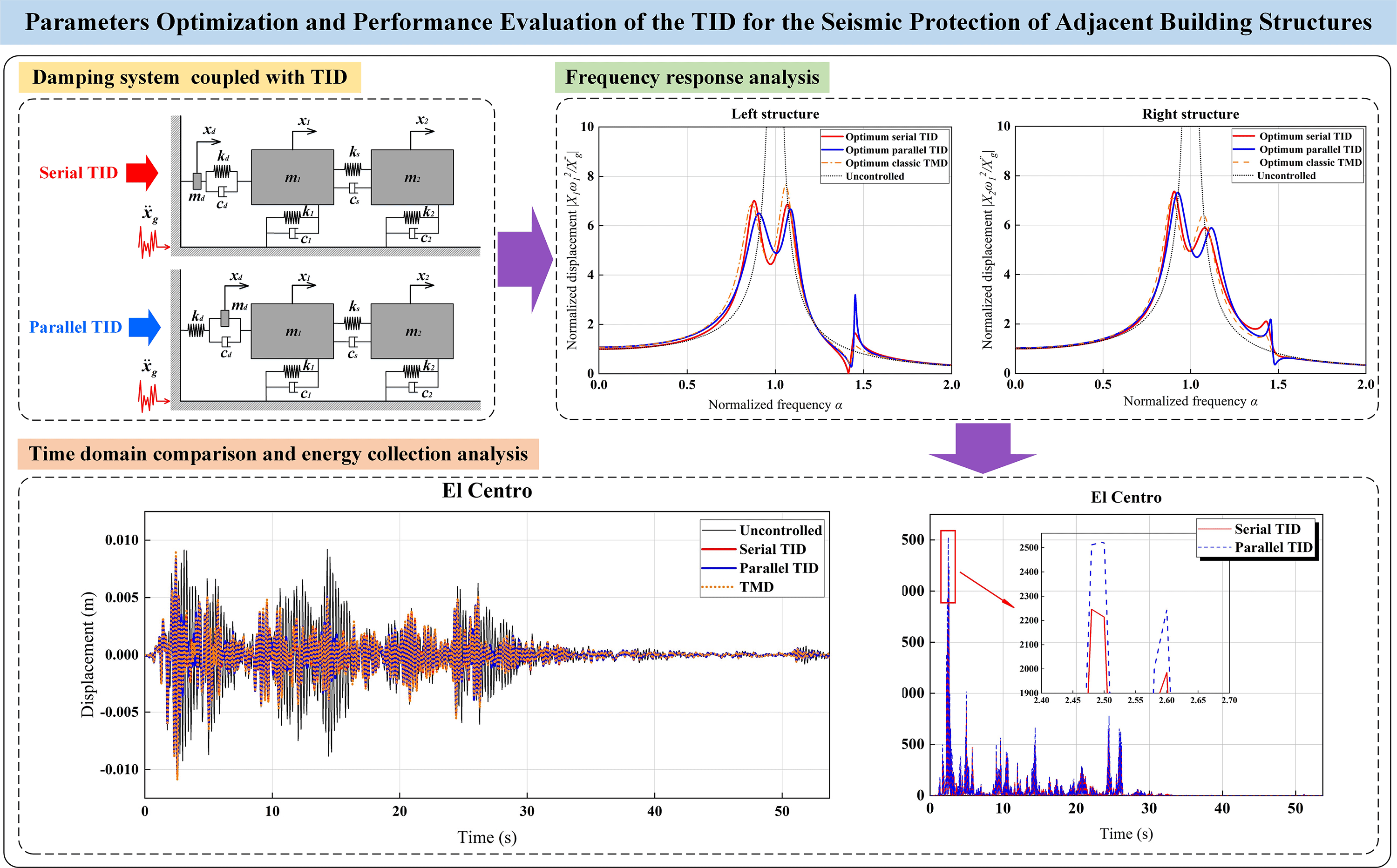 Parameters Optimization and Performance Evaluation of the Tuned Inerter Damper for the Seismic Protection of Adjacent Building Structures